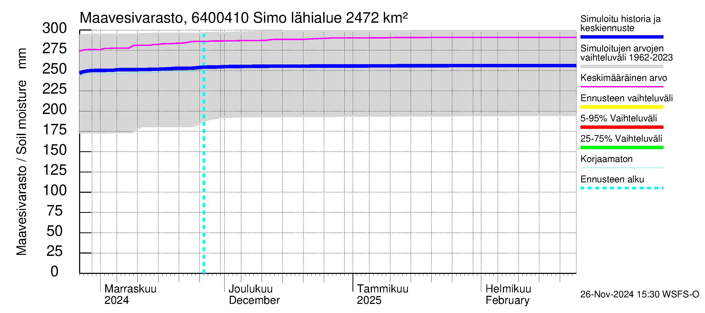 Simojoen vesistöalue - Simo: Maavesivarasto