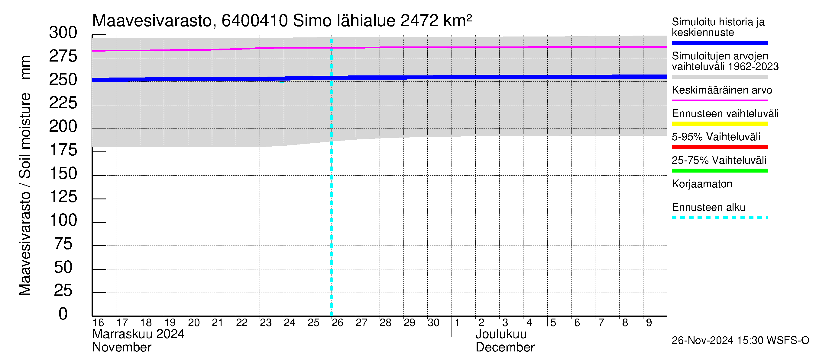 Simojoen vesistöalue - Simo: Maavesivarasto