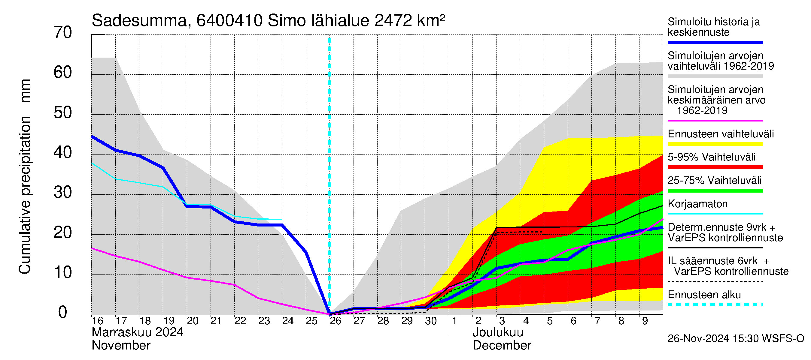 Simojoen vesistöalue - Simo: Sade - summa