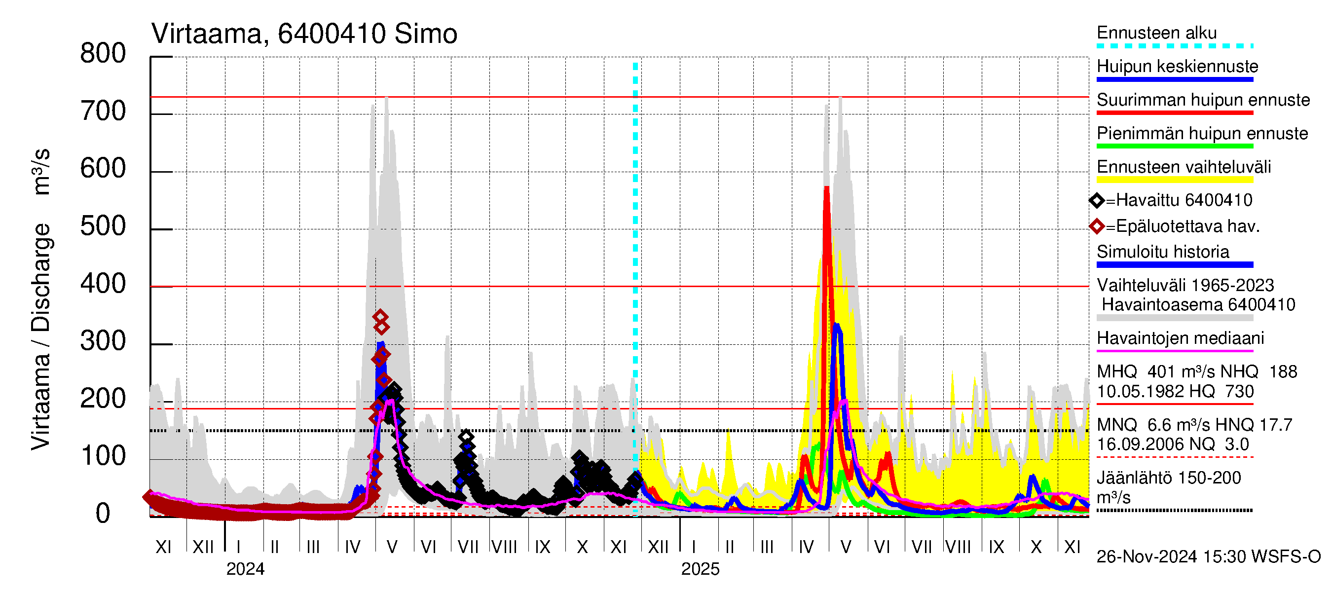 Simojoen vesistöalue - Simo: Virtaama / juoksutus - huippujen keski- ja ääriennusteet