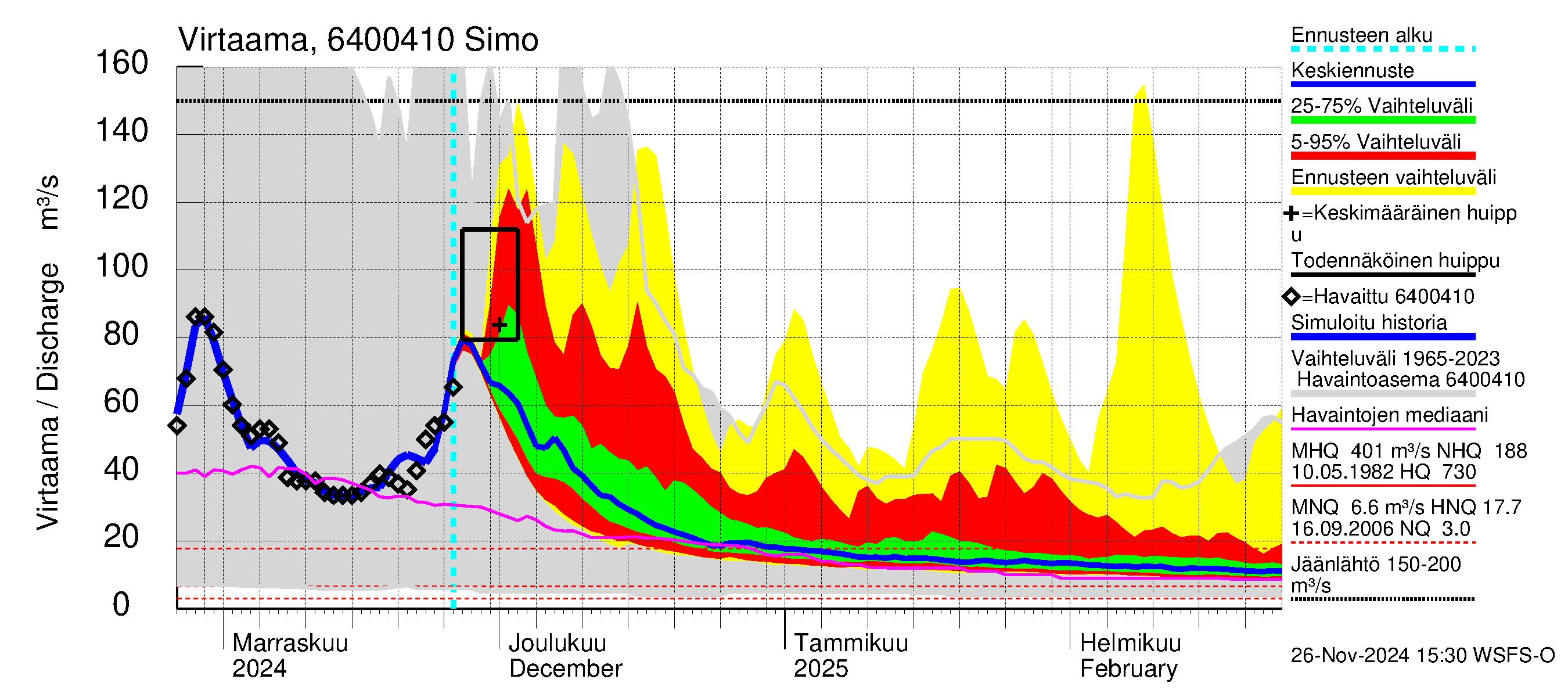 Simojoen vesistöalue - Simo: Virtaama / juoksutus - jakaumaennuste