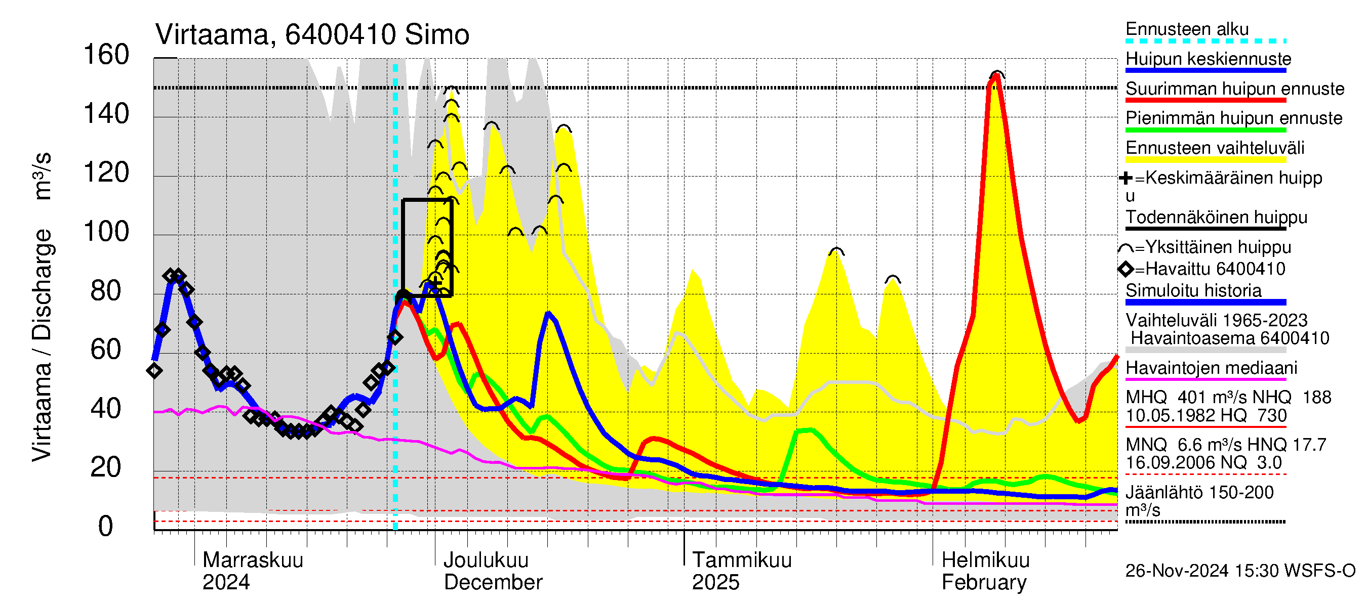 Simojoen vesistöalue - Simo: Virtaama / juoksutus - huippujen keski- ja ääriennusteet