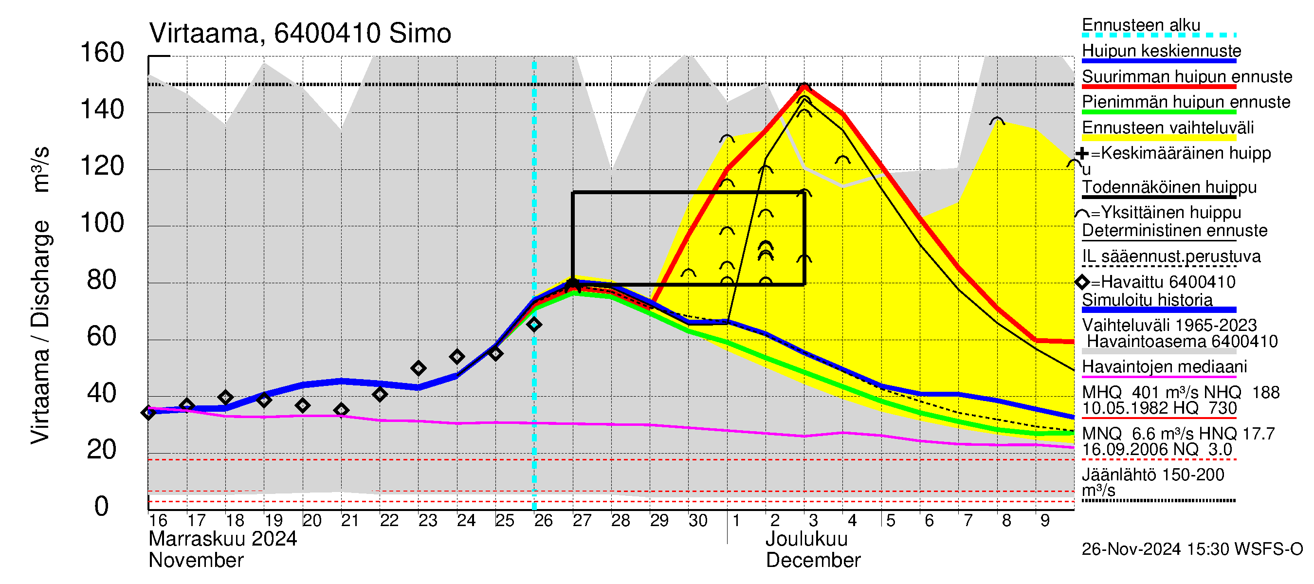 Simojoen vesistöalue - Simo: Virtaama / juoksutus - huippujen keski- ja ääriennusteet