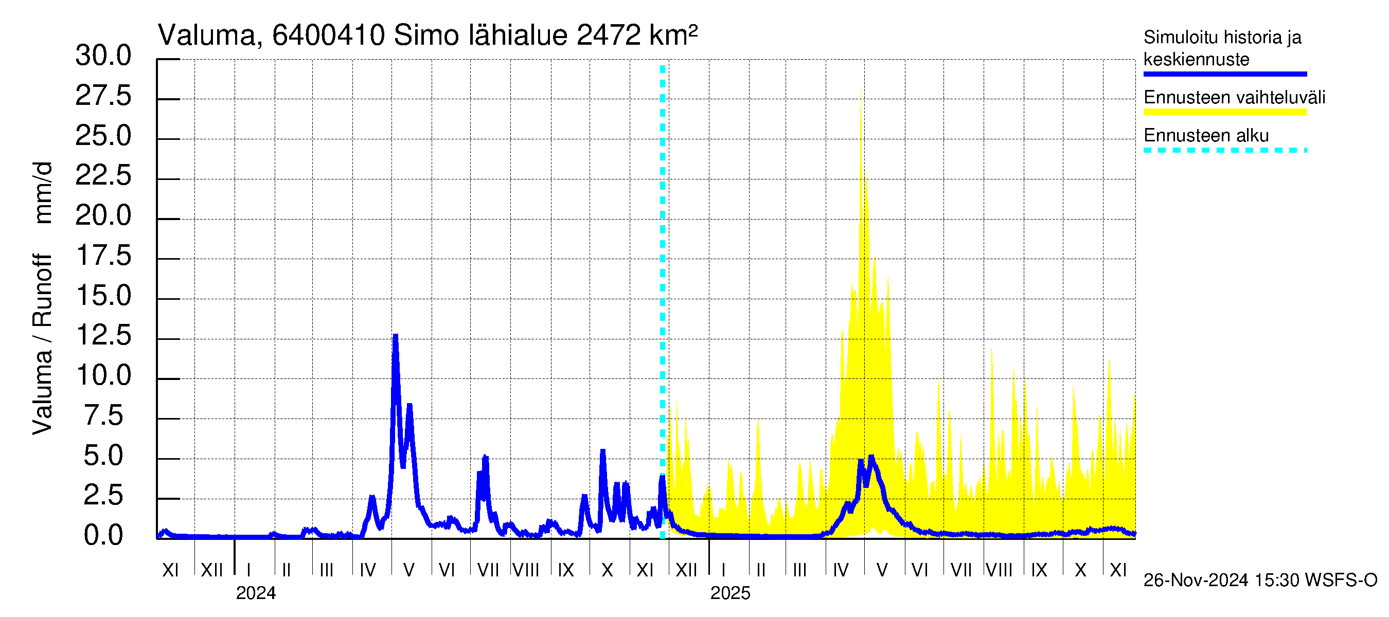 Simojoen vesistöalue - Simo: Valuma