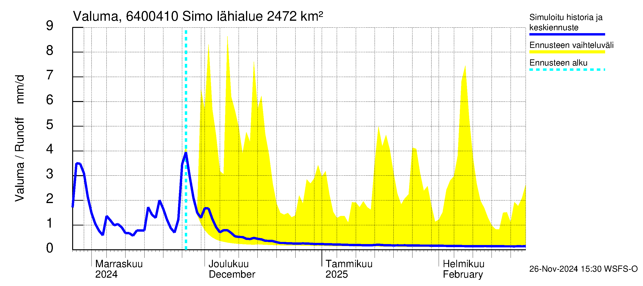 Simojoen vesistöalue - Simo: Valuma