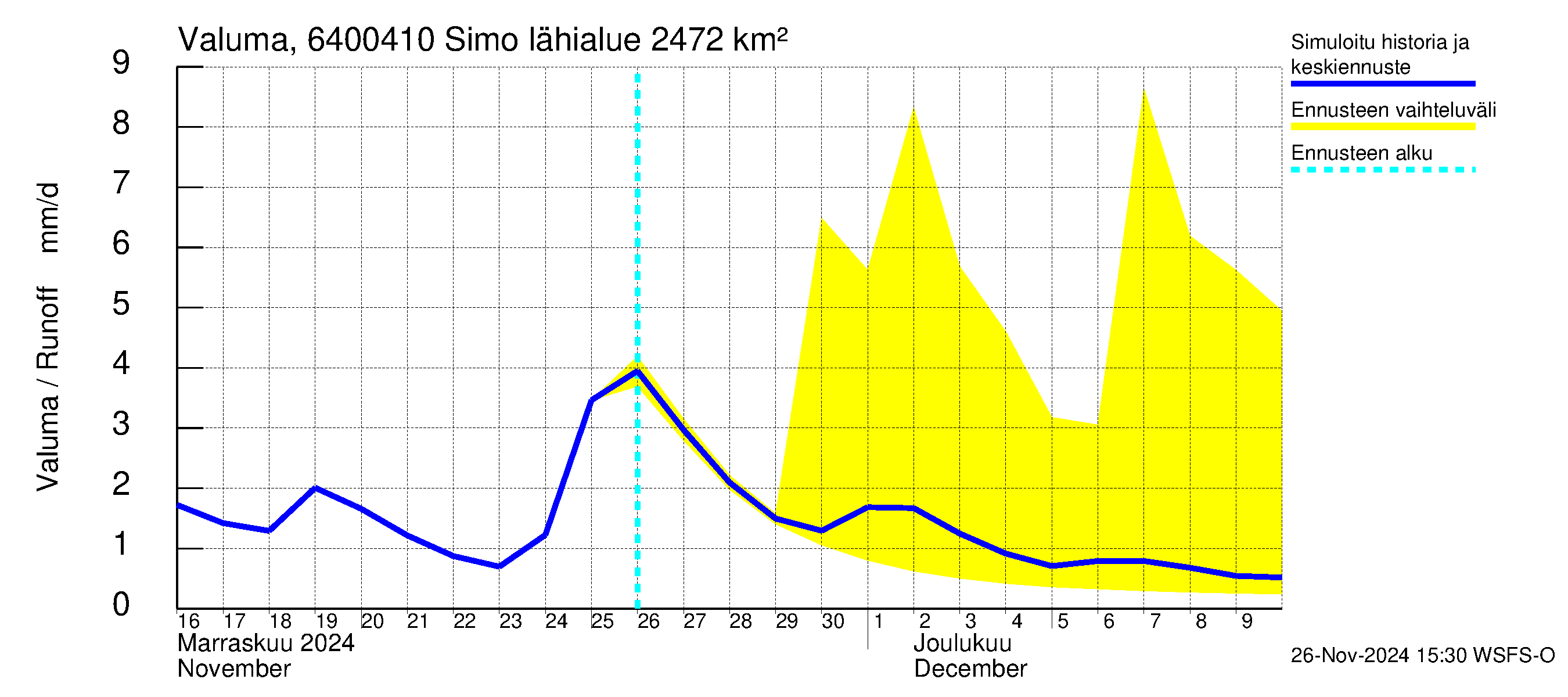 Simojoen vesistöalue - Simo: Valuma