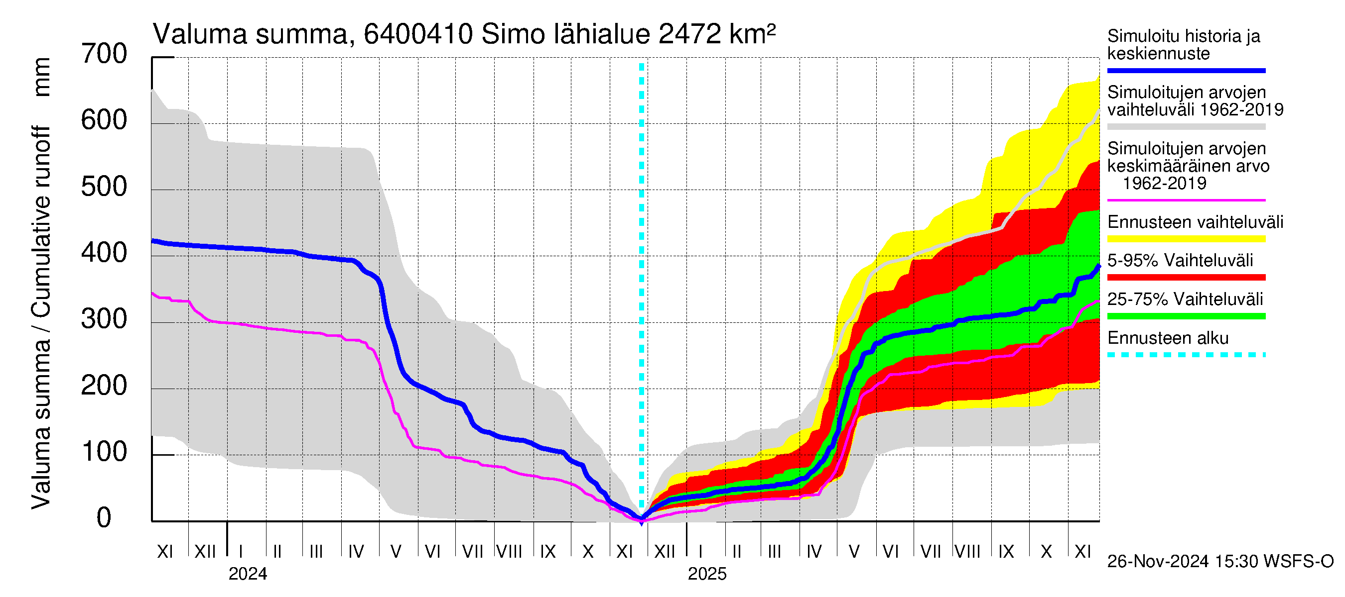 Simojoen vesistöalue - Simo: Valuma - summa