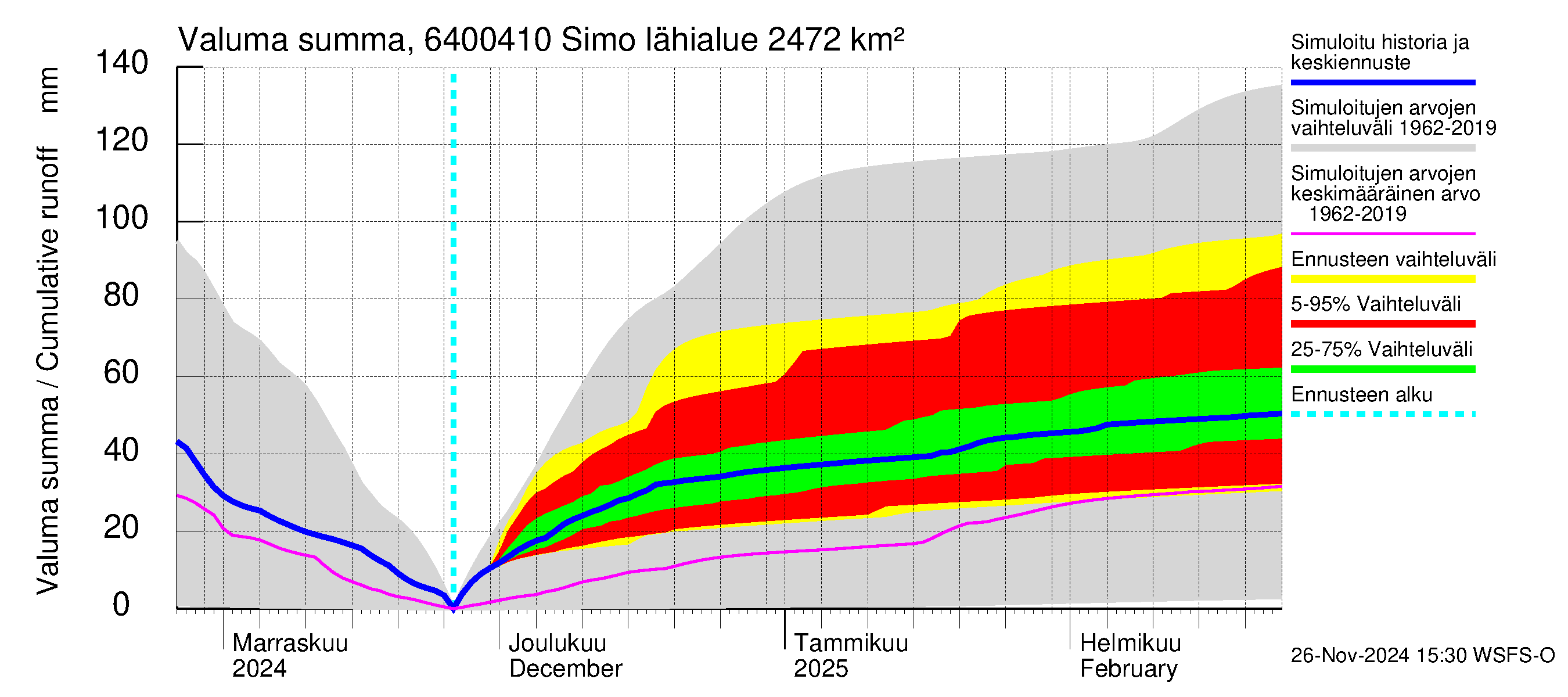 Simojoen vesistöalue - Simo: Valuma - summa