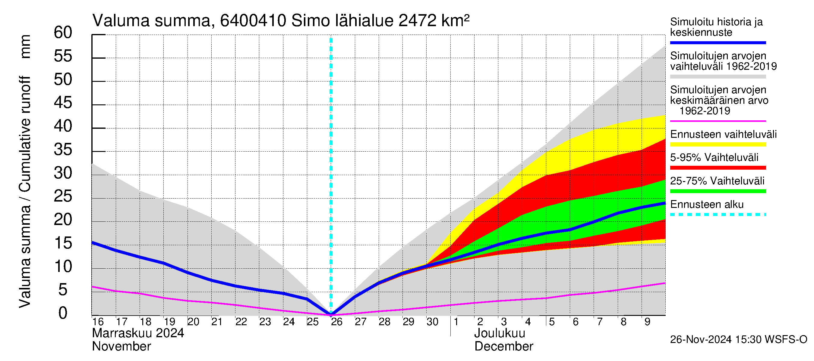 Simojoen vesistöalue - Simo: Valuma - summa