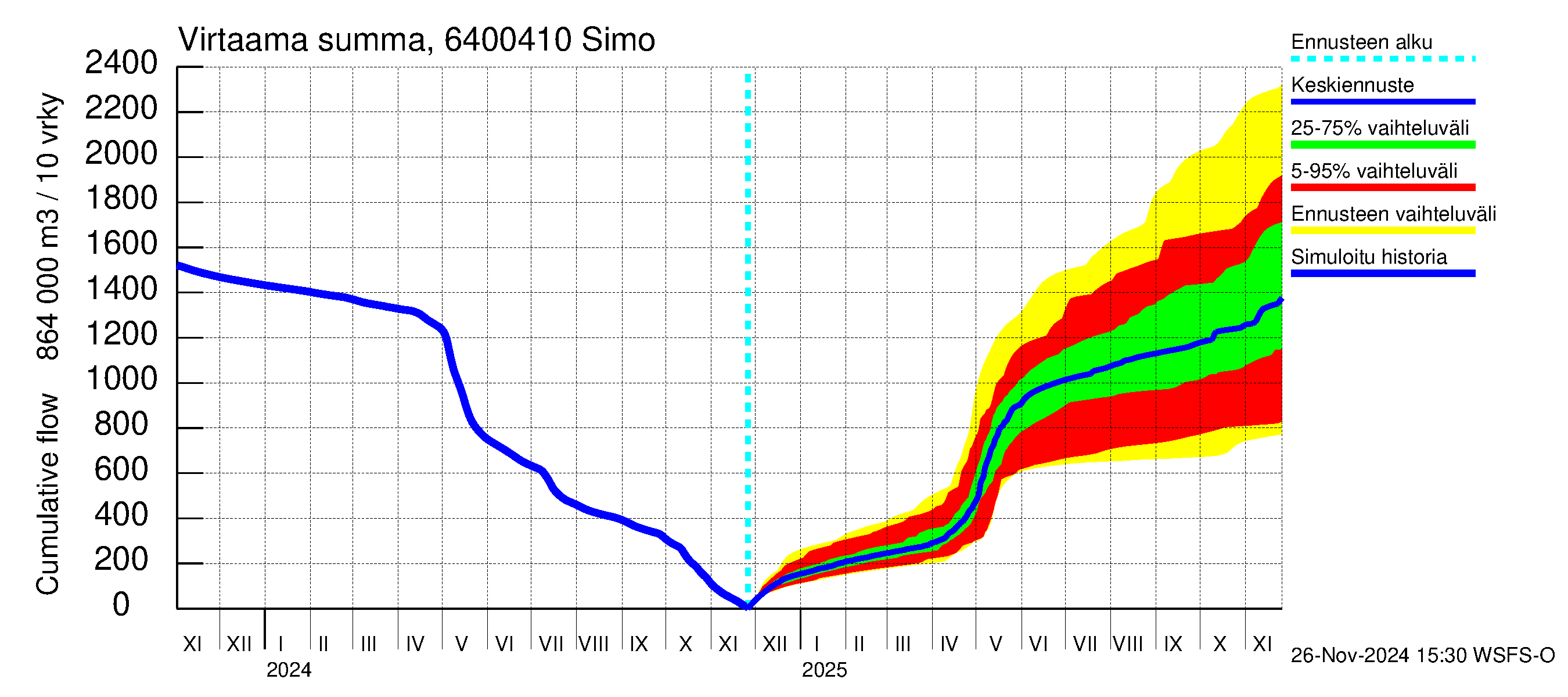 Simojoen vesistöalue - Simo: Virtaama / juoksutus - summa