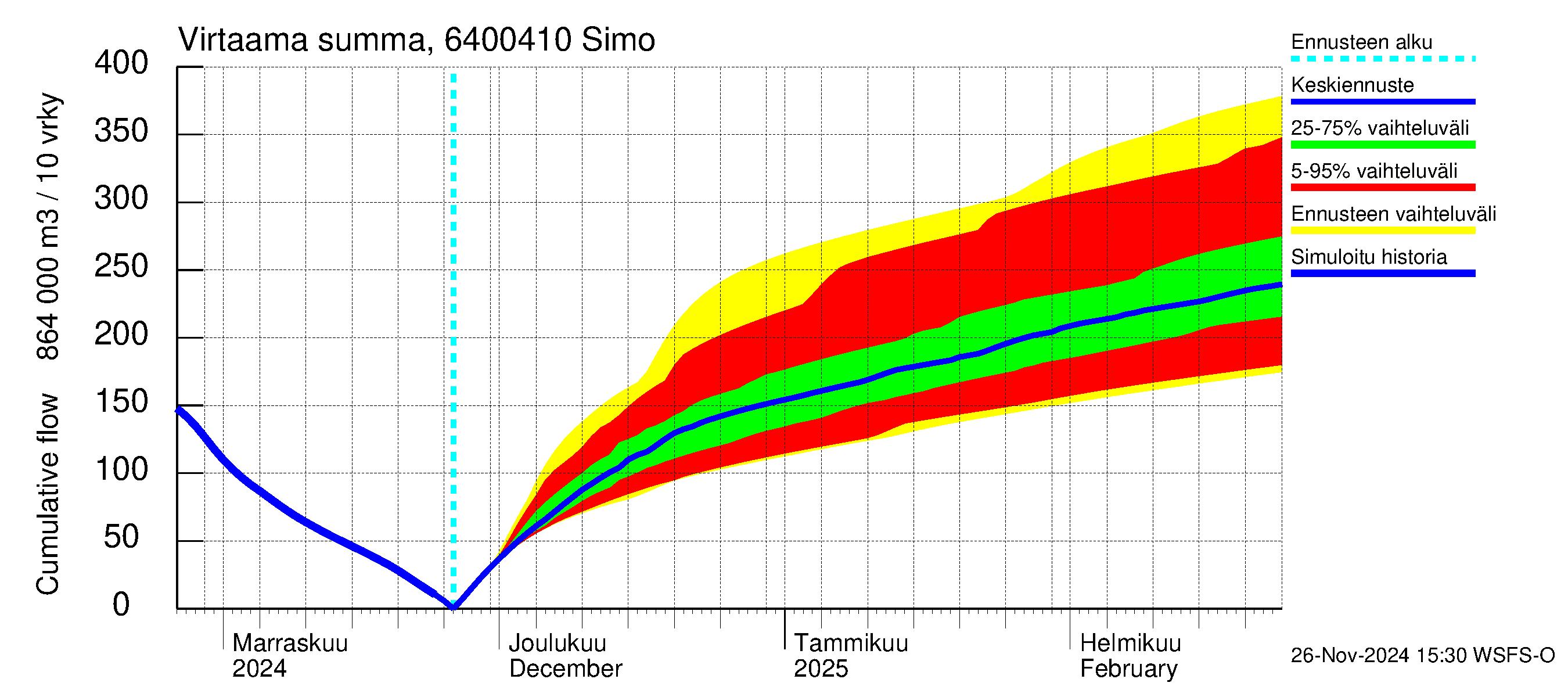 Simojoen vesistöalue - Simo: Virtaama / juoksutus - summa