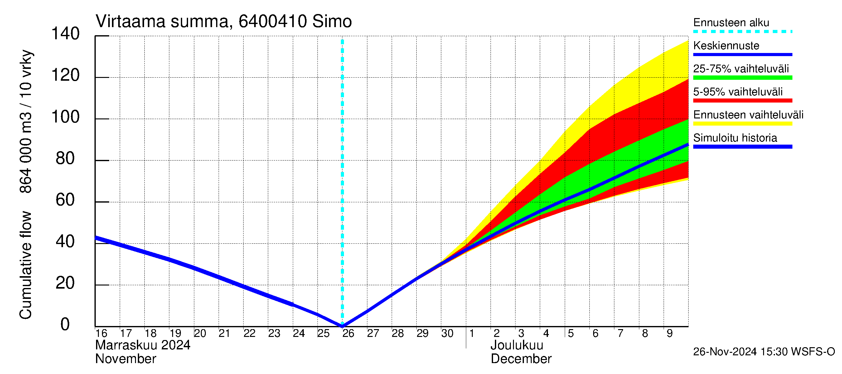 Simojoen vesistöalue - Simo: Virtaama / juoksutus - summa