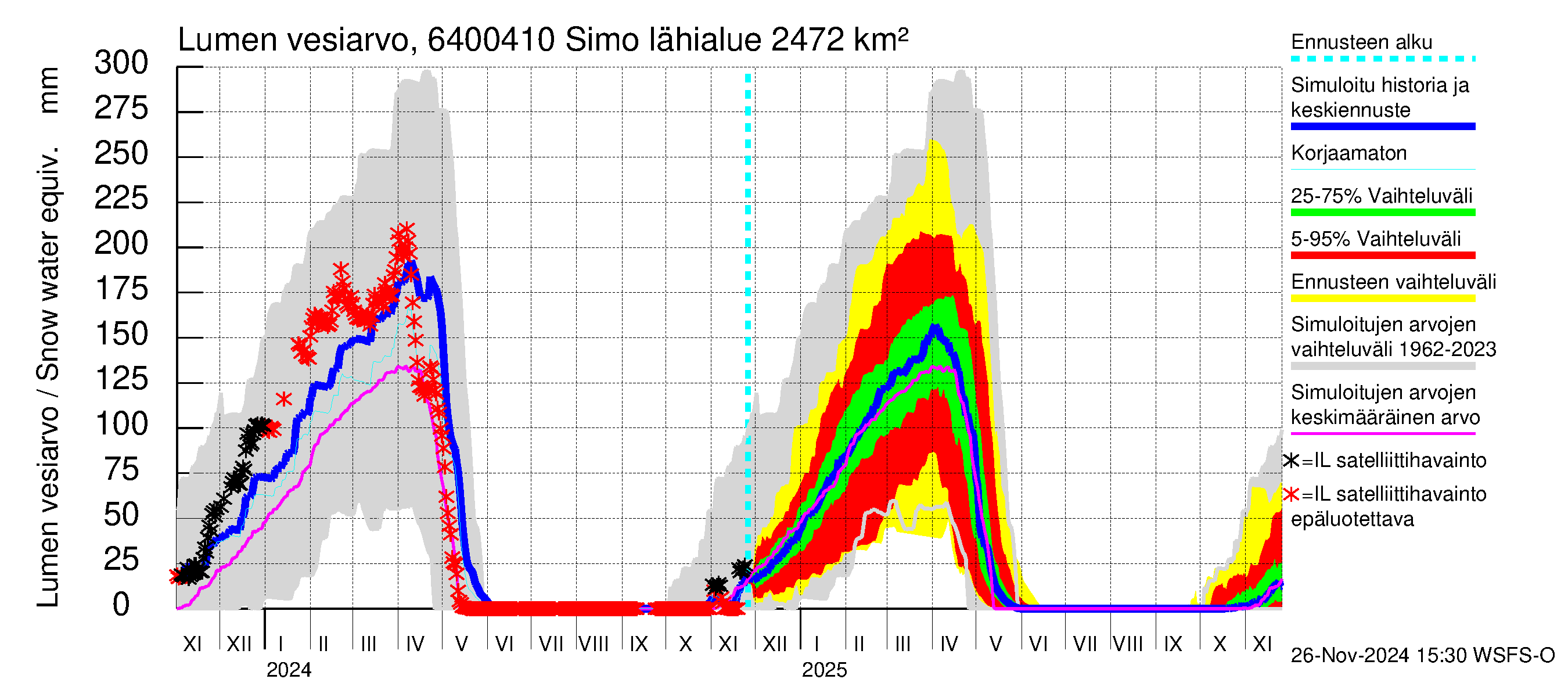 Simojoen vesistöalue - Simo: Lumen vesiarvo