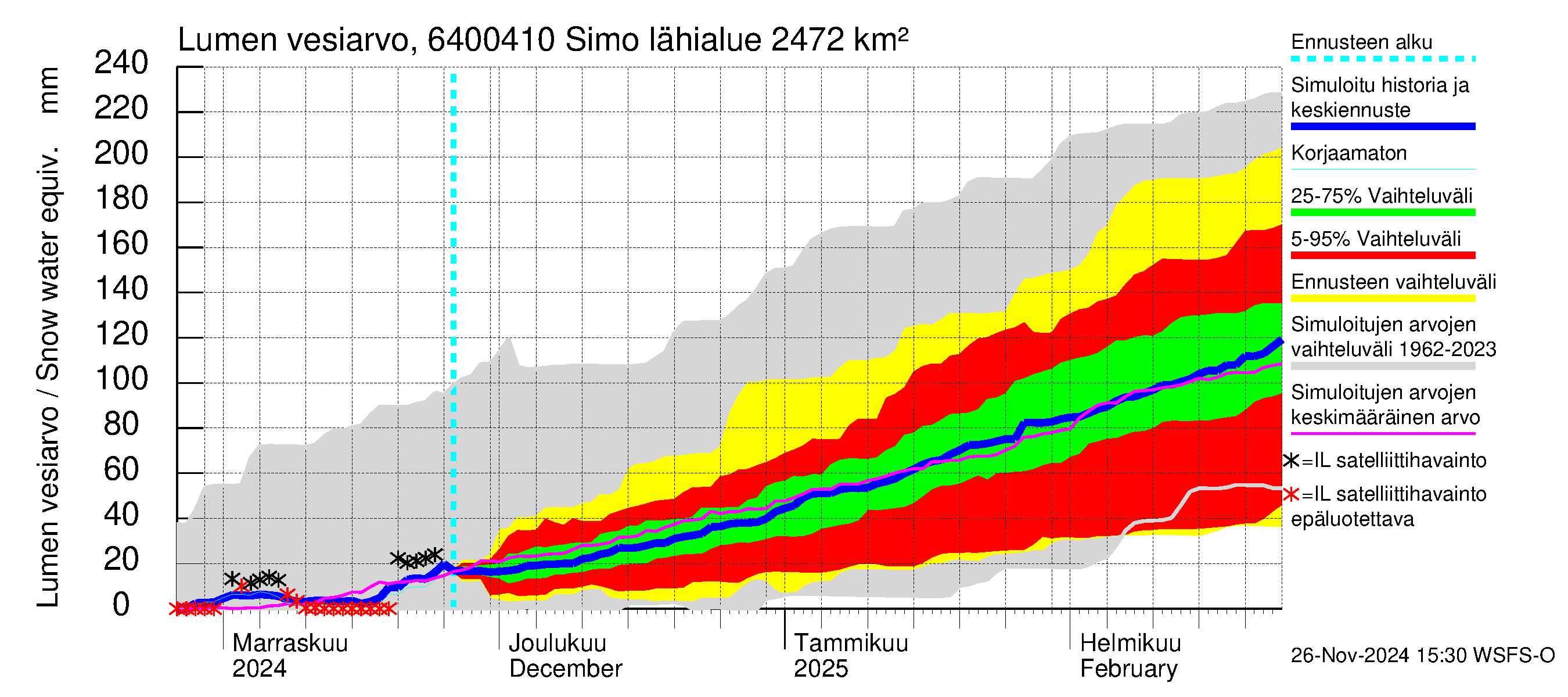 Simojoen vesistöalue - Simo: Lumen vesiarvo