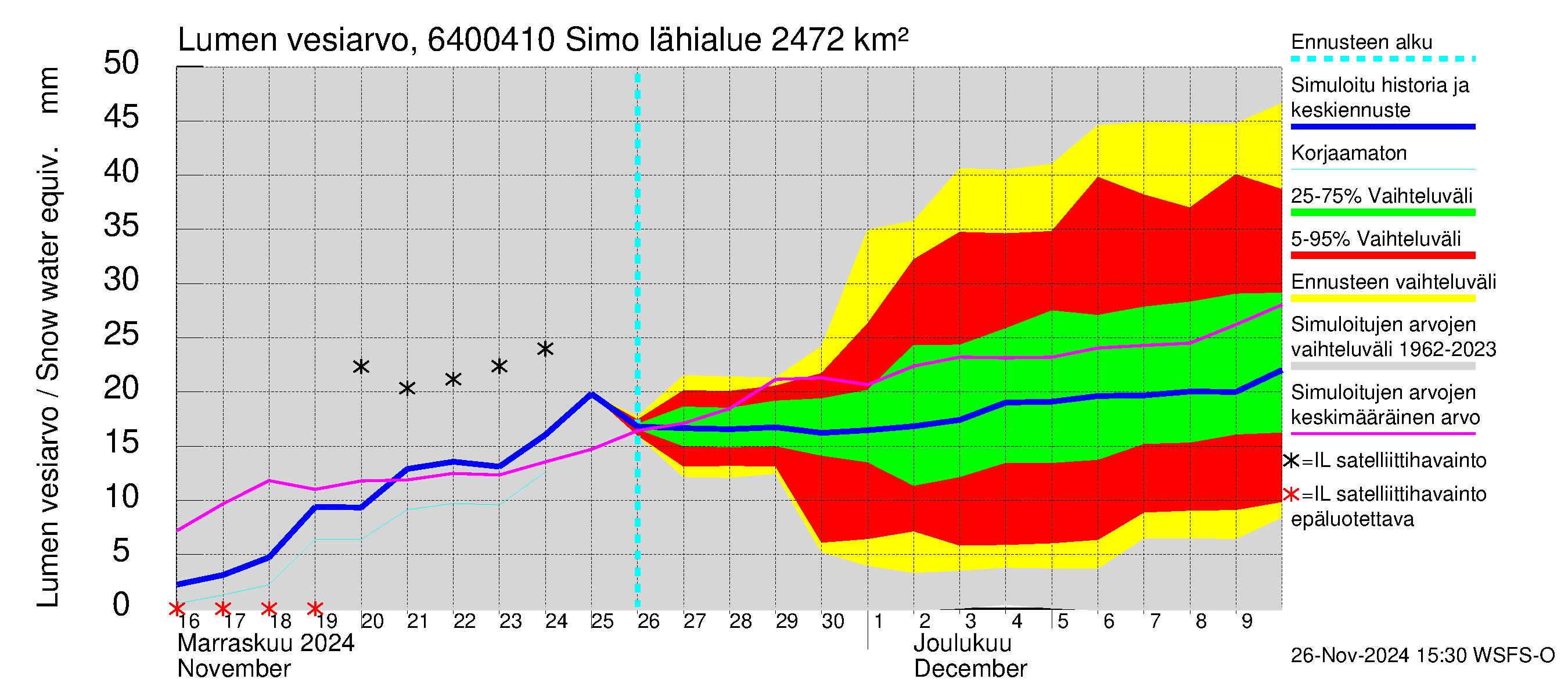 Simojoen vesistöalue - Simo: Lumen vesiarvo