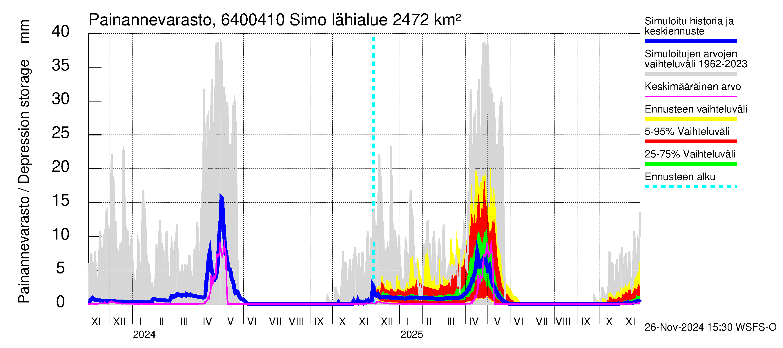 Simojoen vesistöalue - Simo: Painannevarasto