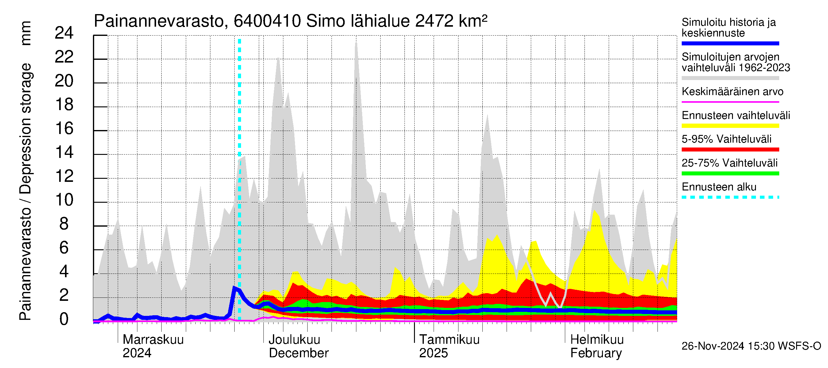 Simojoen vesistöalue - Simo: Painannevarasto