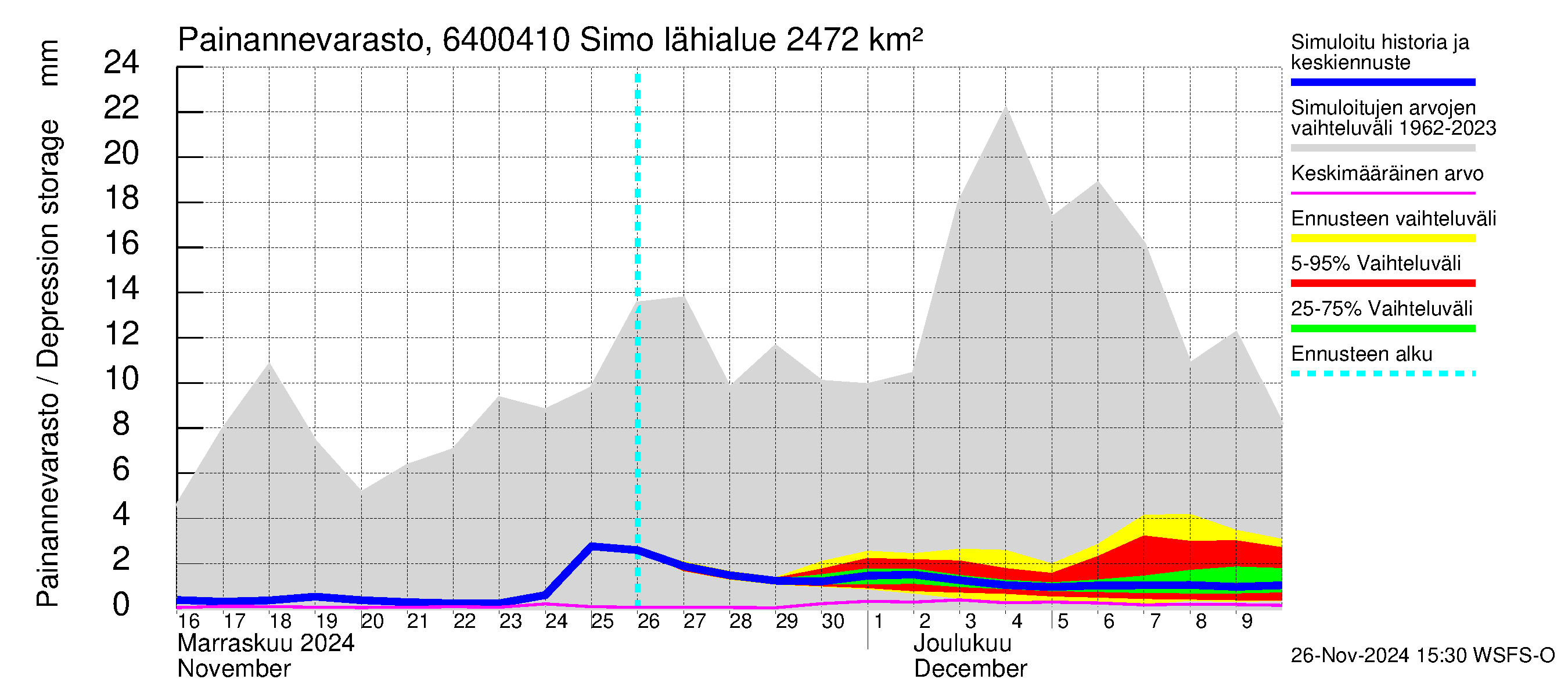 Simojoen vesistöalue - Simo: Painannevarasto