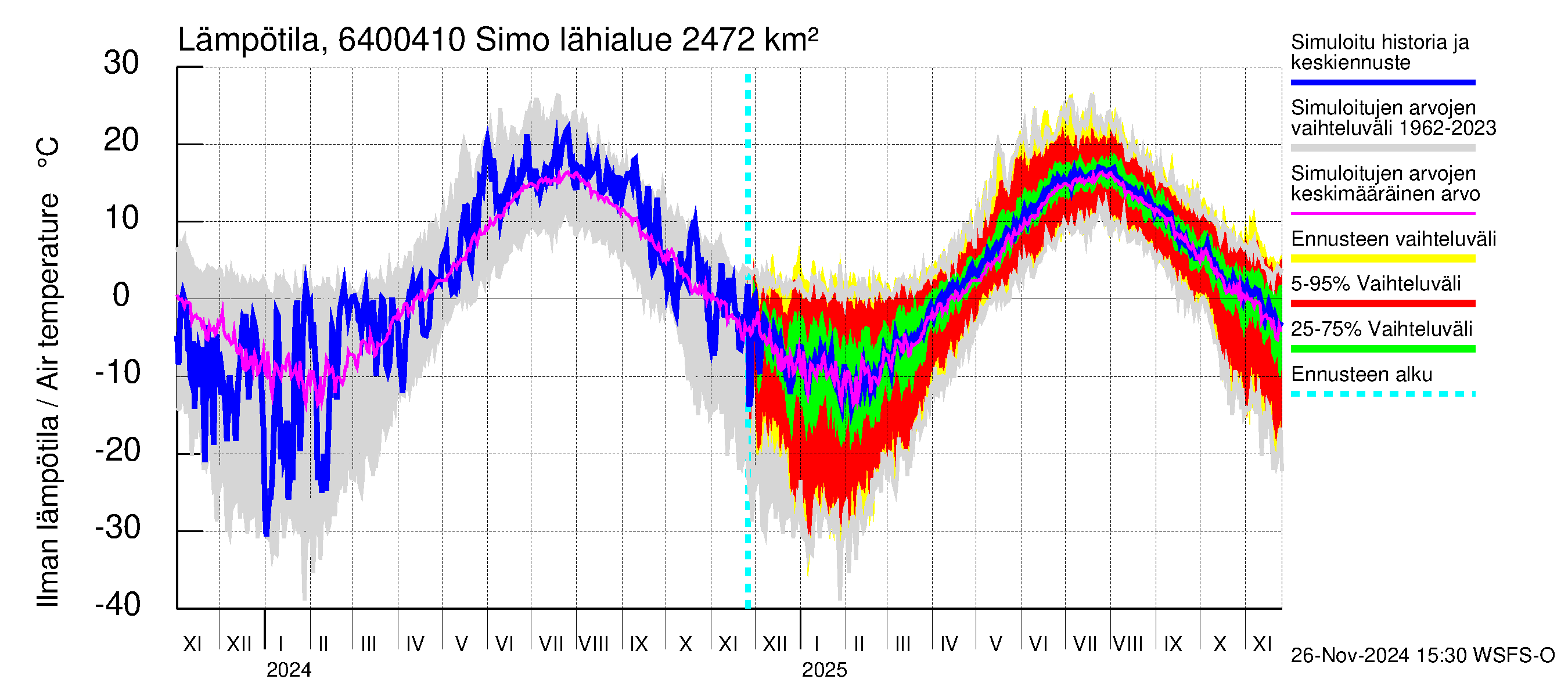 Simojoen vesistöalue - Simo: Ilman lämpötila