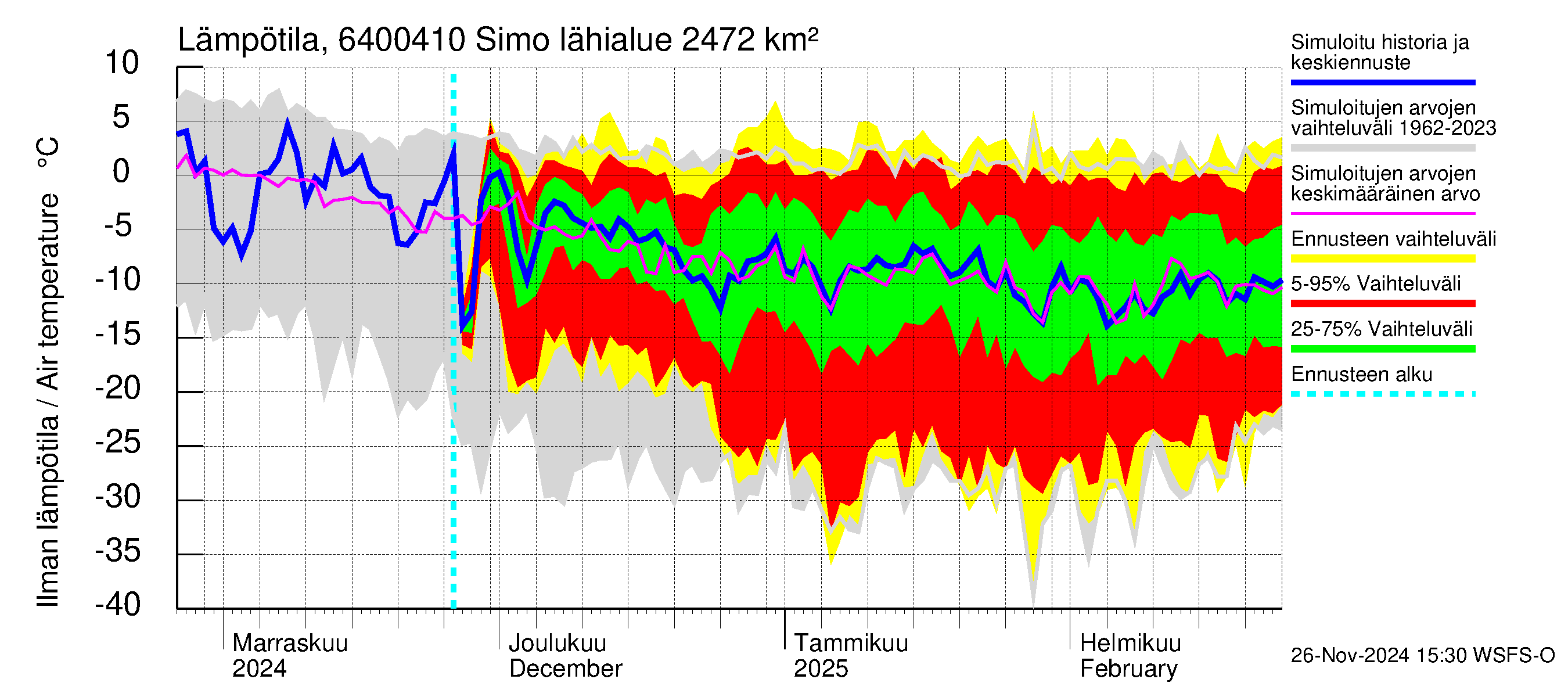 Simojoen vesistöalue - Simo: Ilman lämpötila