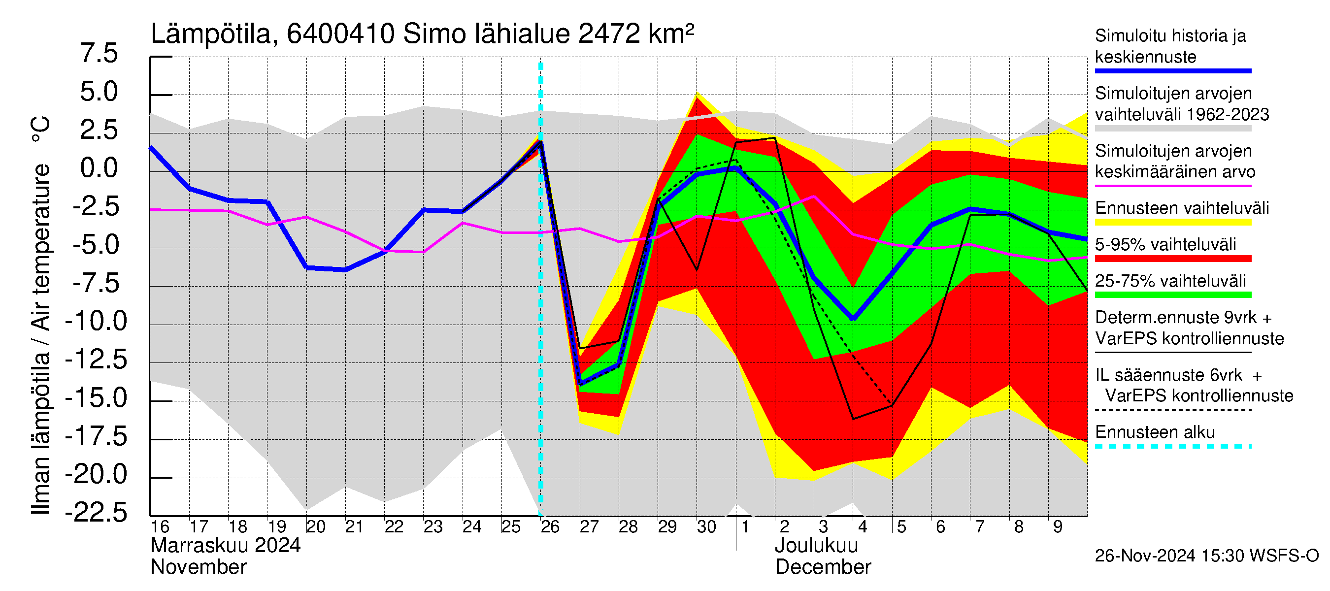 Simojoen vesistöalue - Simo: Ilman lämpötila