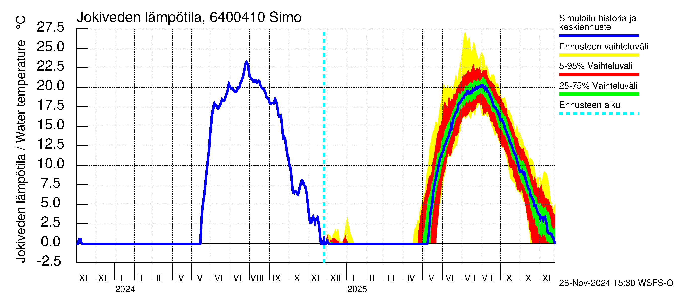 Simojoen vesistöalue - Simo: Jokiveden lämpötila