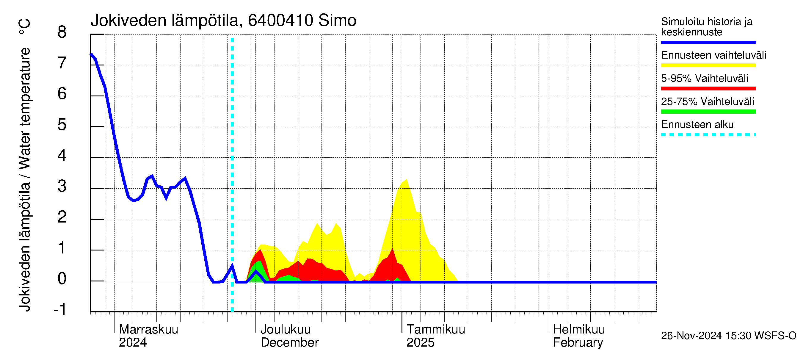 Simojoen vesistöalue - Simo: Jokiveden lämpötila