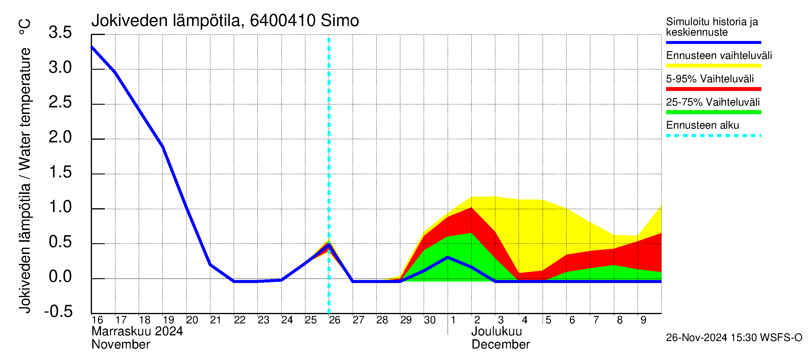 Simojoen vesistöalue - Simo: Jokiveden lämpötila