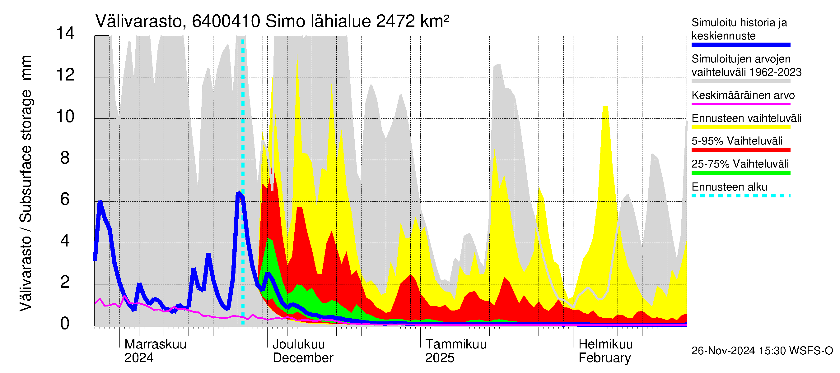 Simojoen vesistöalue - Simo: Välivarasto