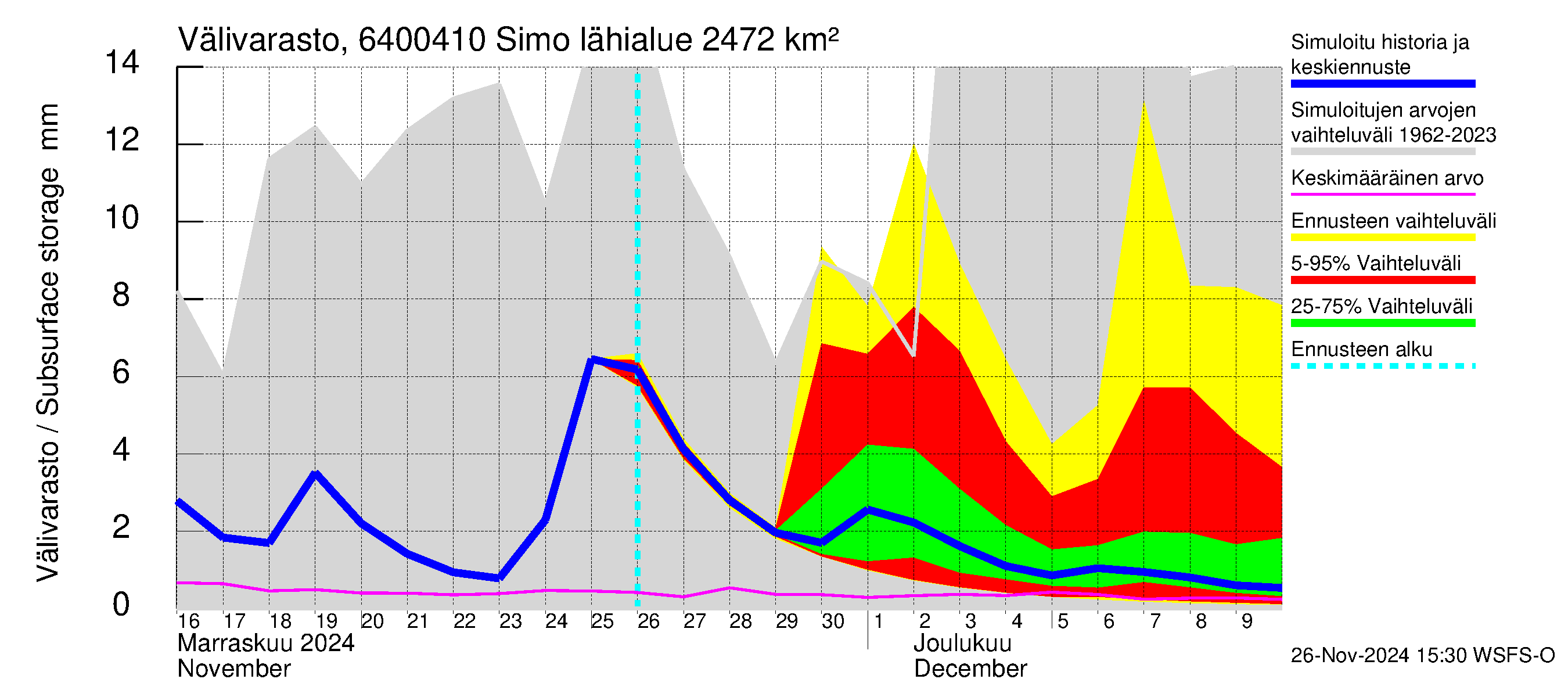 Simojoen vesistöalue - Simo: Välivarasto