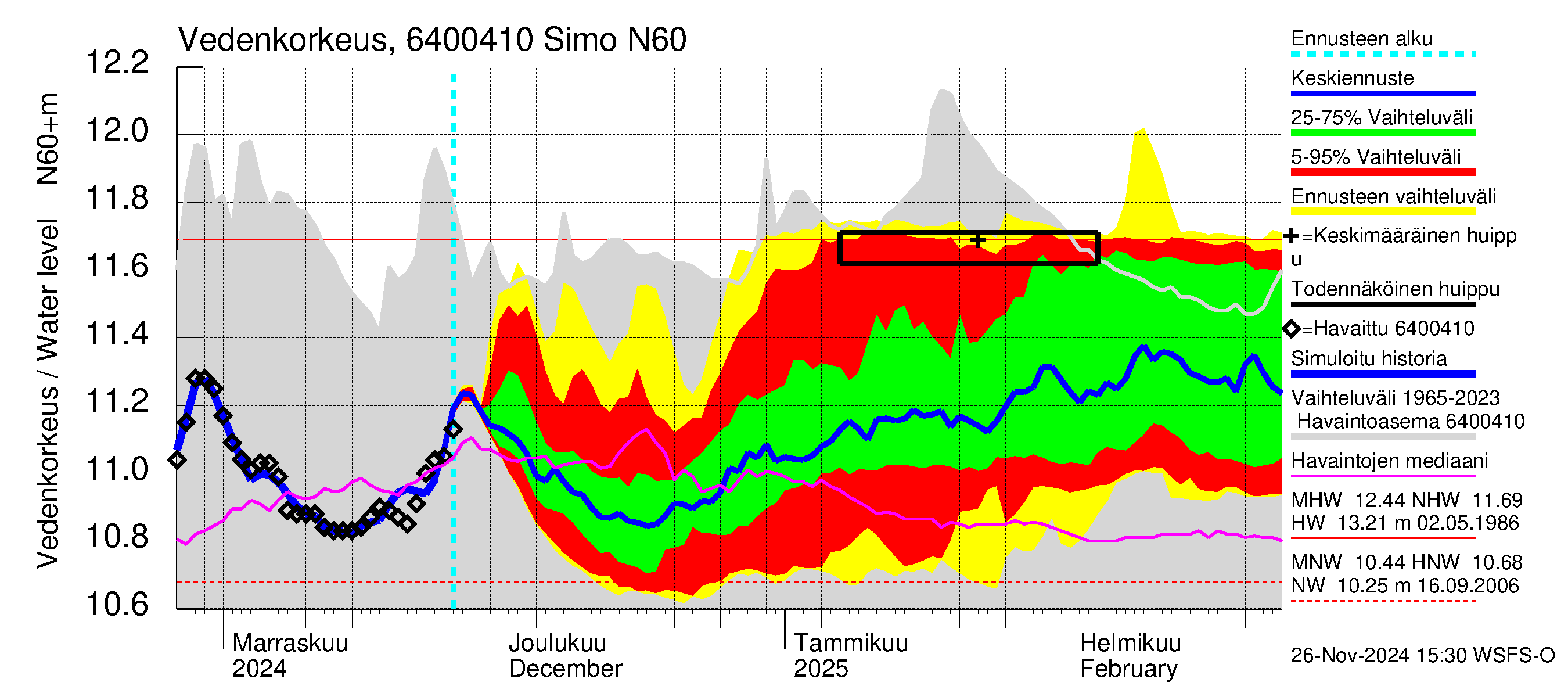 Simojoen vesistöalue - Simo: Vedenkorkeus - jakaumaennuste