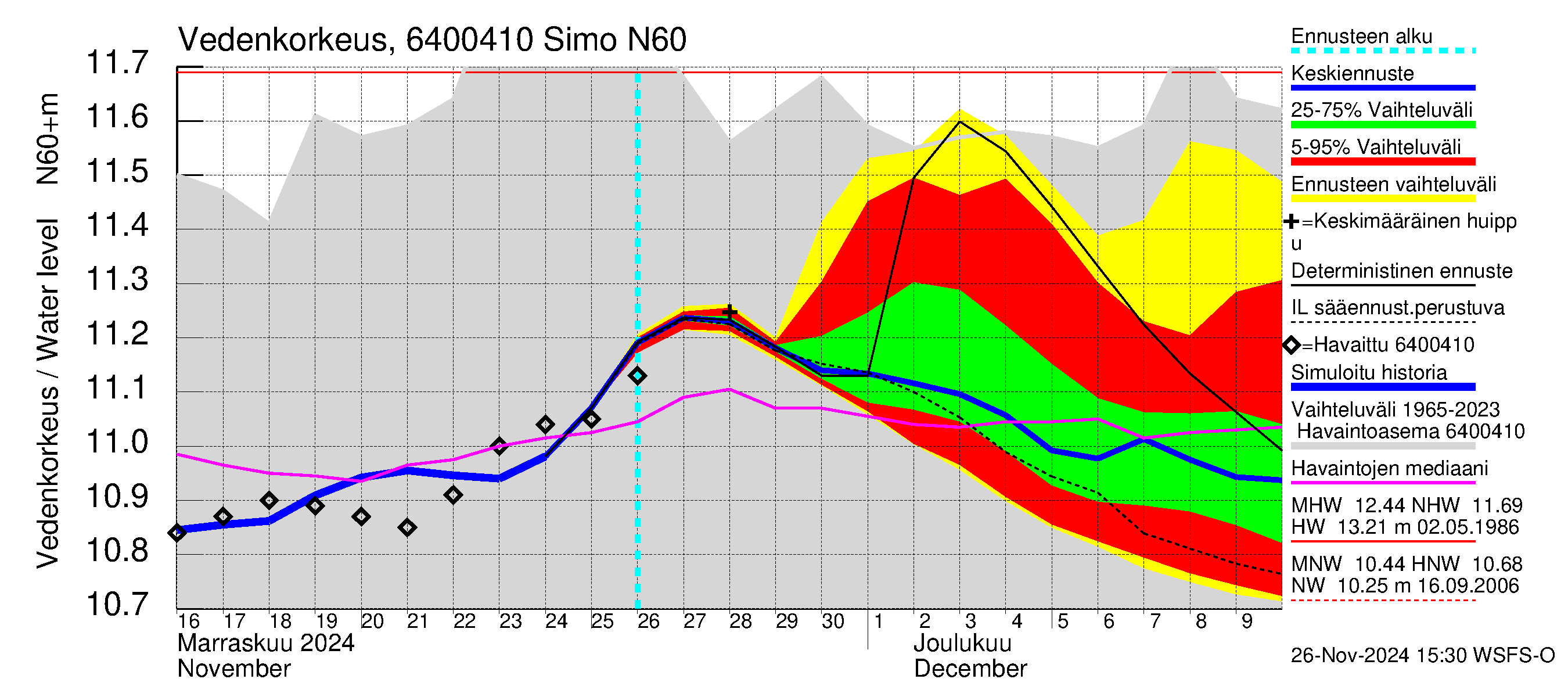 Simojoen vesistöalue - Simo: Vedenkorkeus - jakaumaennuste