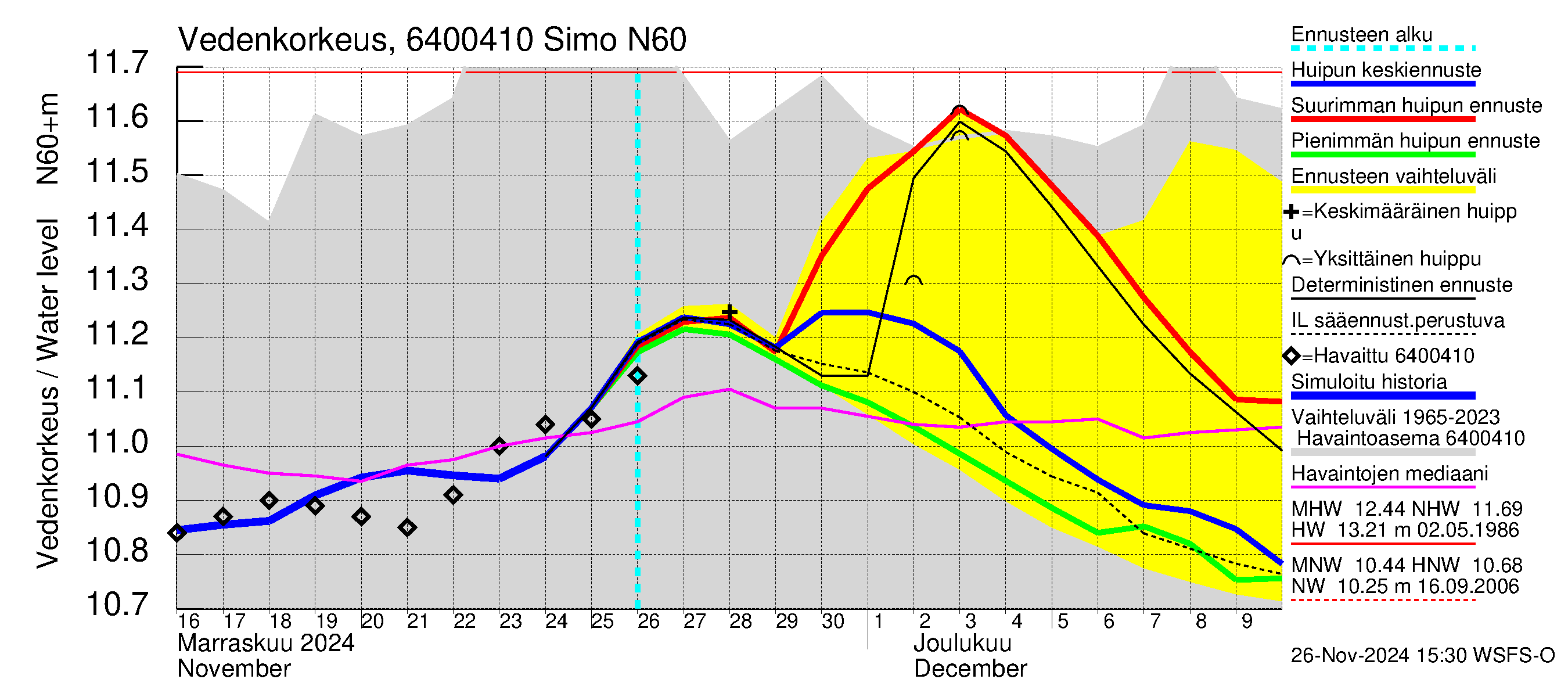 Simojoen vesistöalue - Simo: Vedenkorkeus - huippujen keski- ja ääriennusteet