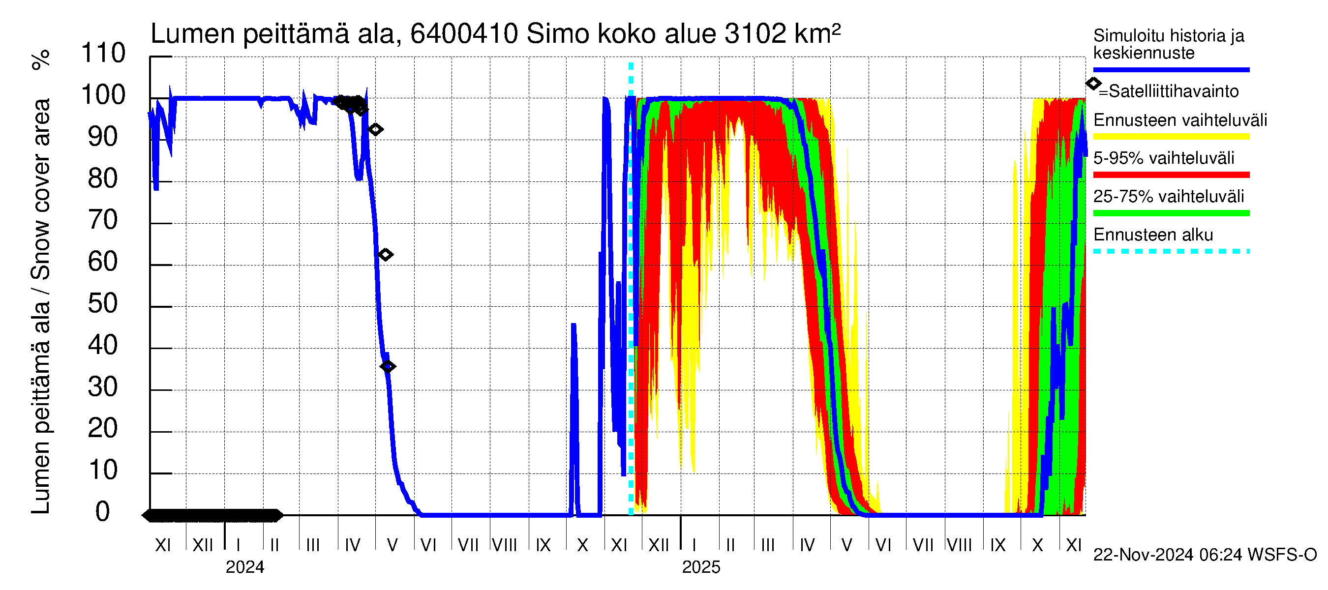 Simojoen vesistöalue - Simo: Lumen peittämä ala