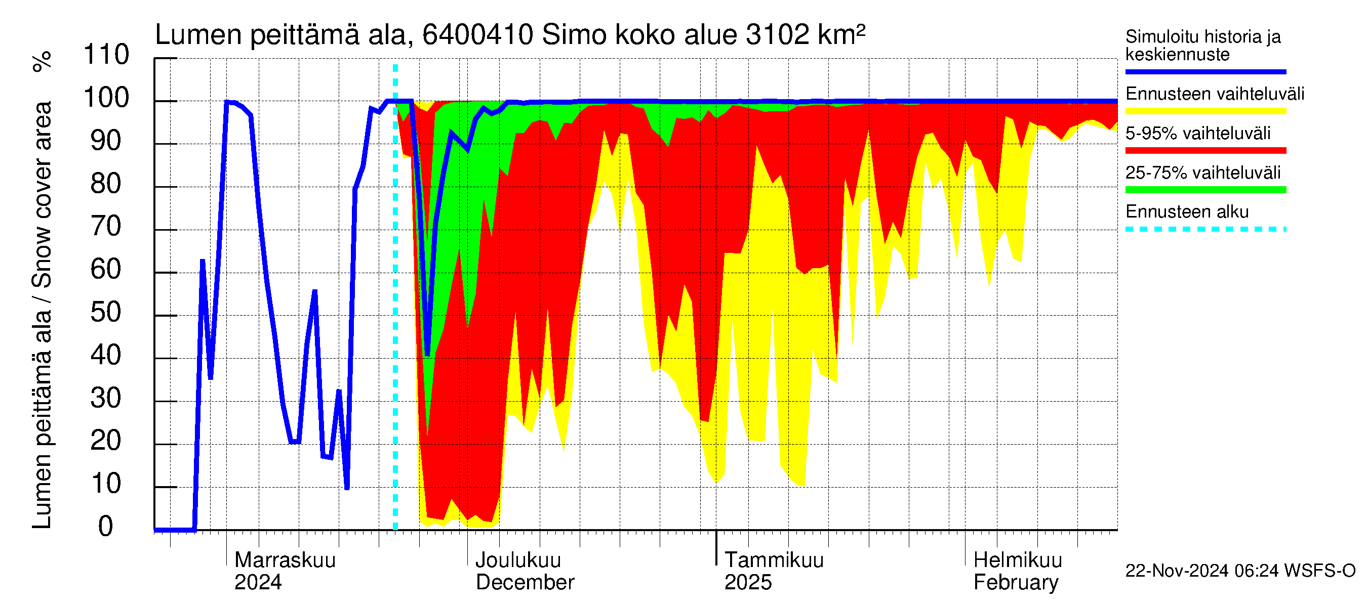 Simojoen vesistöalue - Simo: Lumen peittämä ala