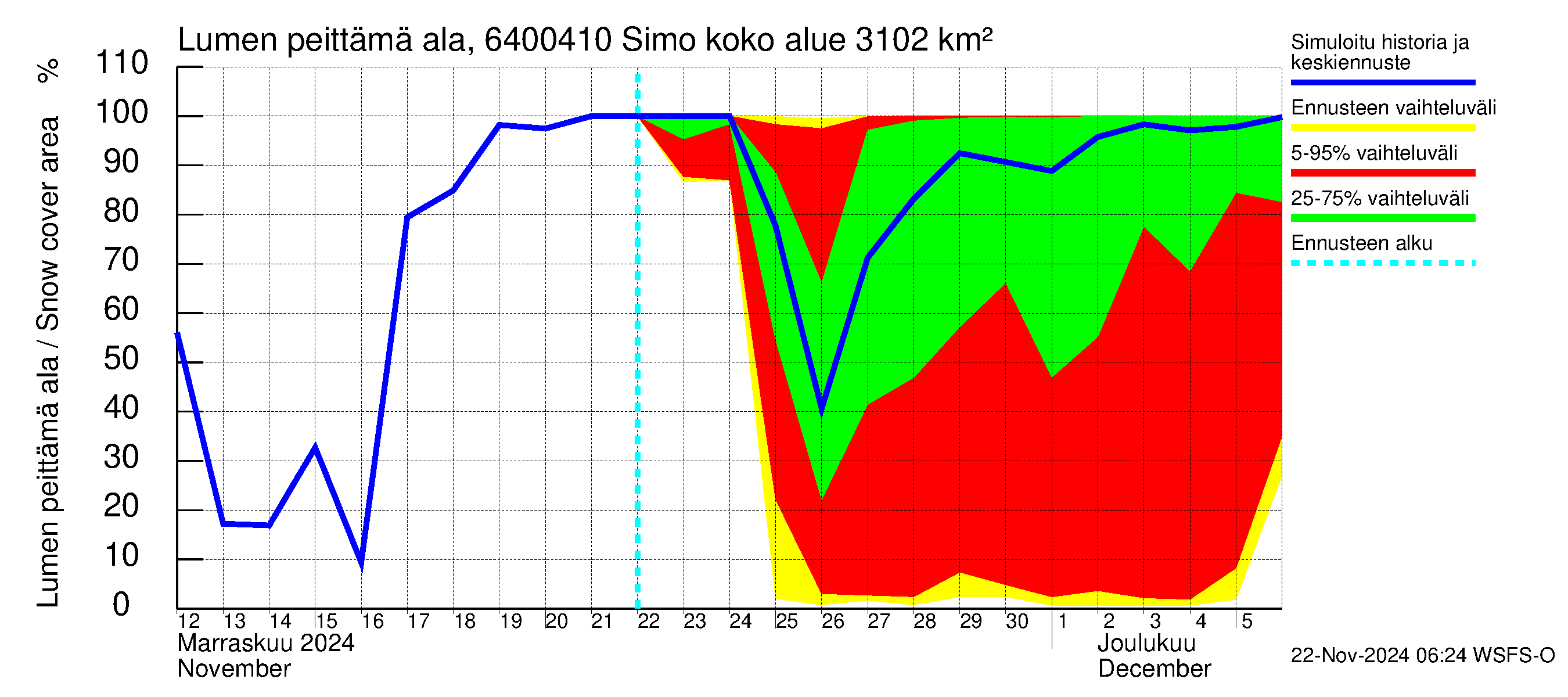 Simojoen vesistöalue - Simo: Lumen peittämä ala