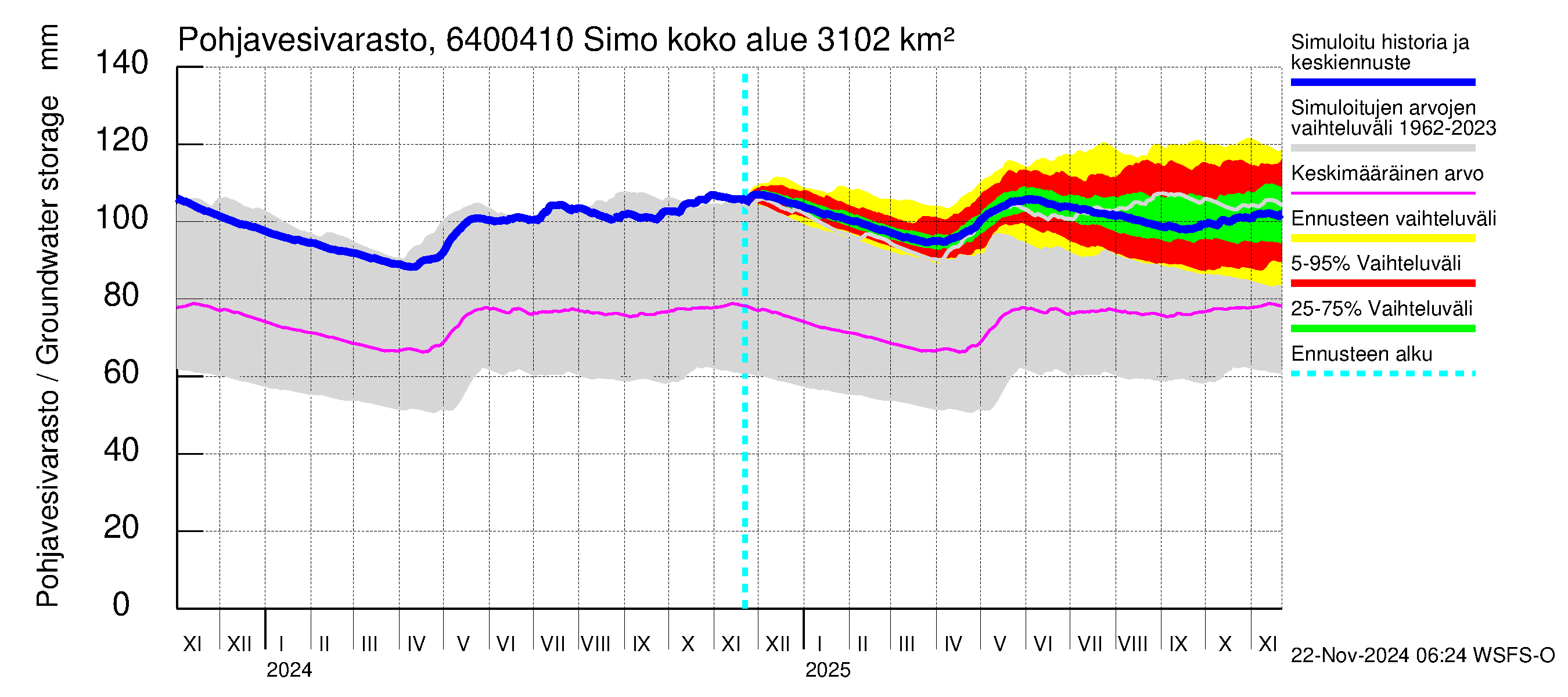 Simojoen vesistöalue - Simo: Pohjavesivarasto