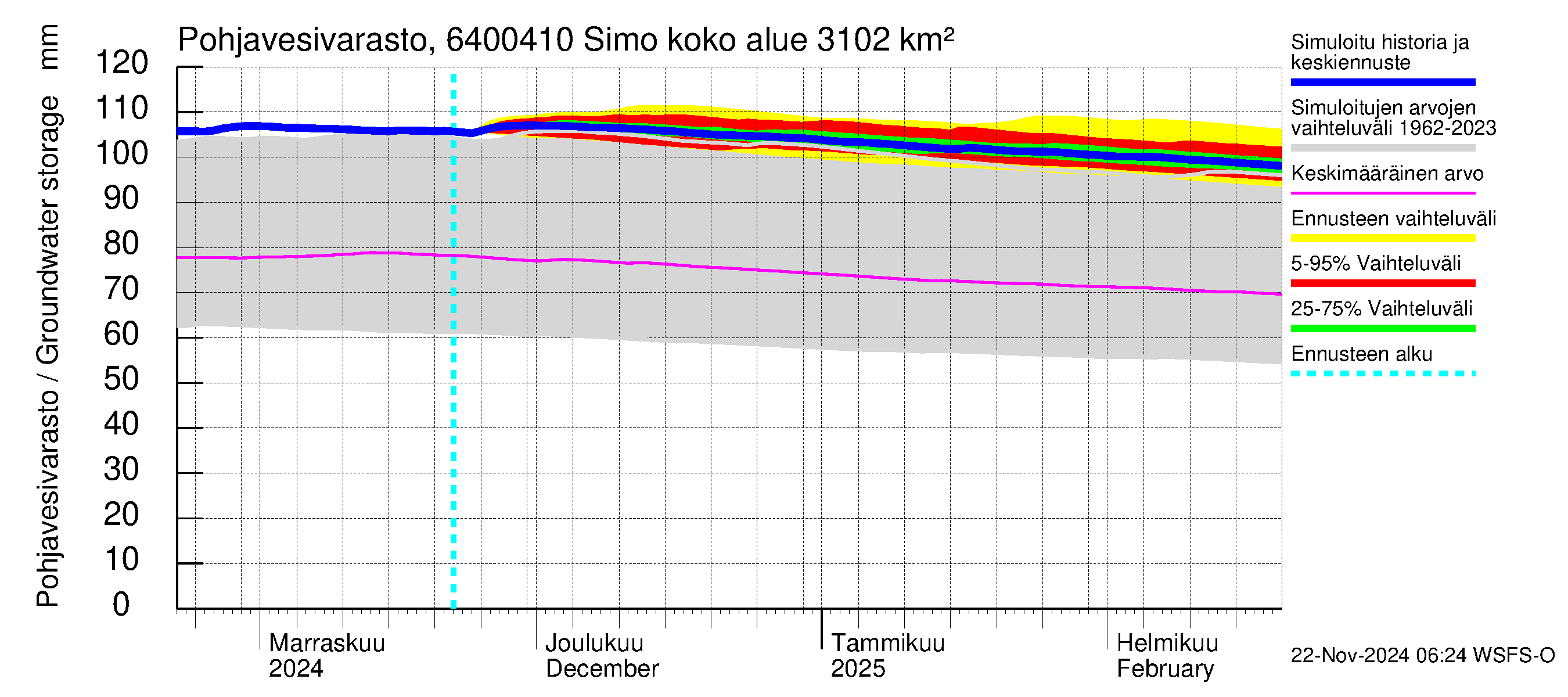 Simojoen vesistöalue - Simo: Pohjavesivarasto