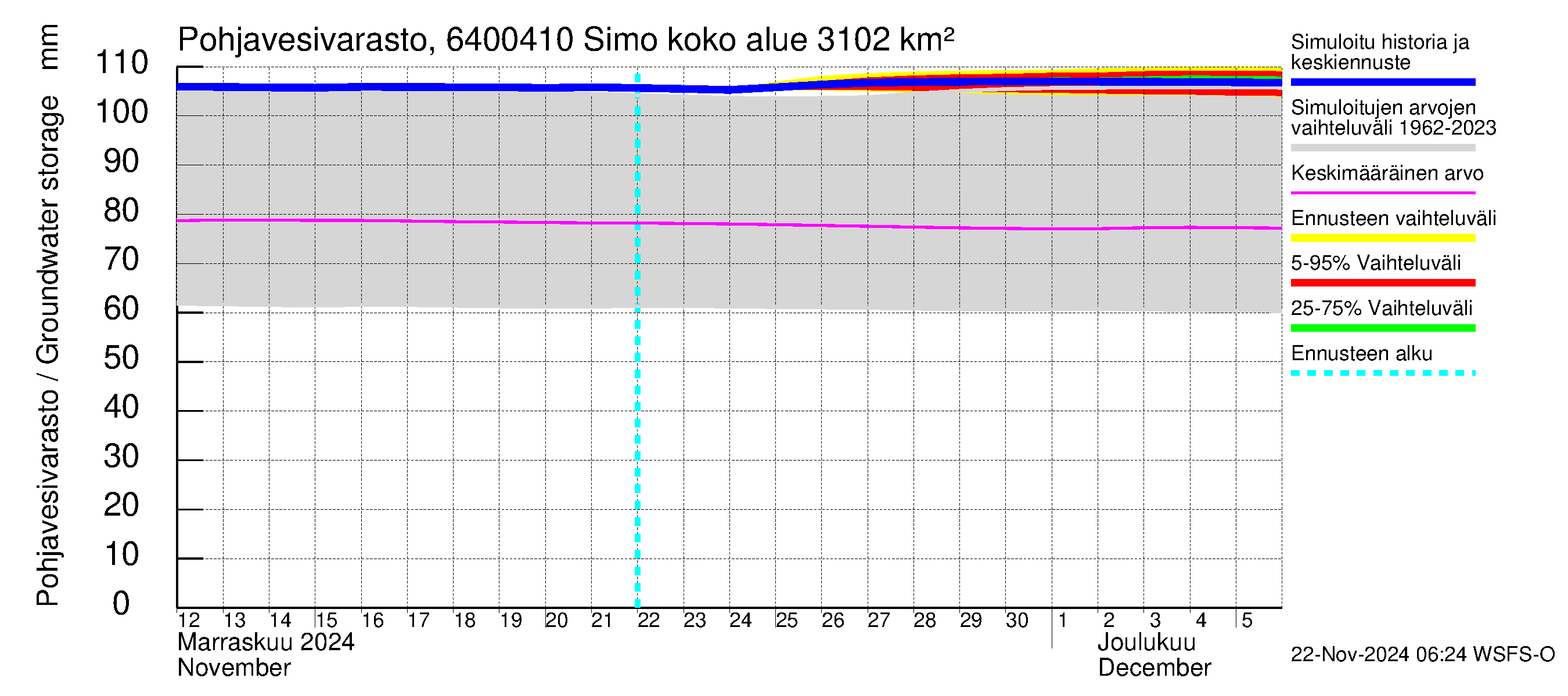 Simojoen vesistöalue - Simo: Pohjavesivarasto