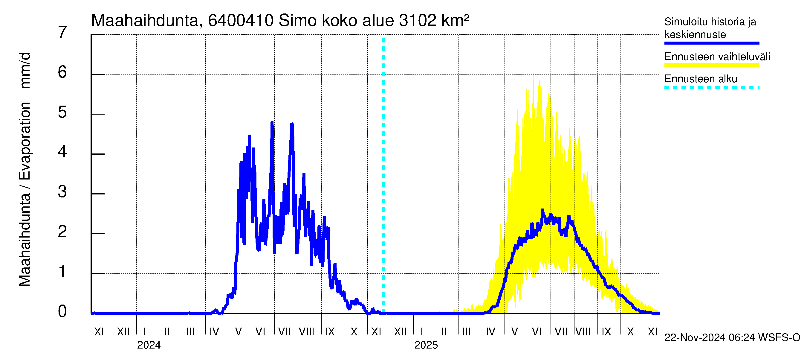 Simojoen vesistöalue - Simo: Haihdunta maa-alueelta