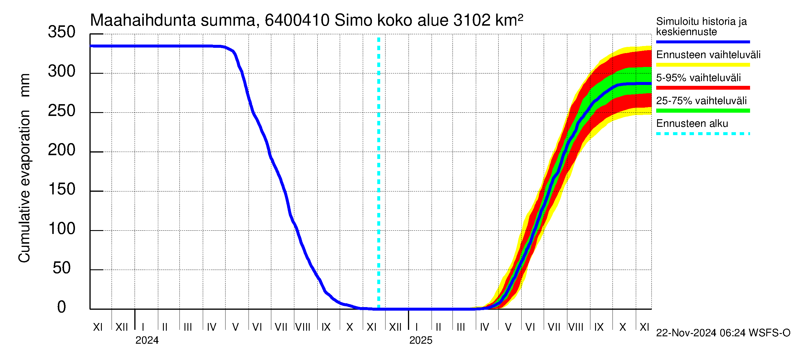 Simojoen vesistöalue - Simo: Haihdunta maa-alueelta - summa