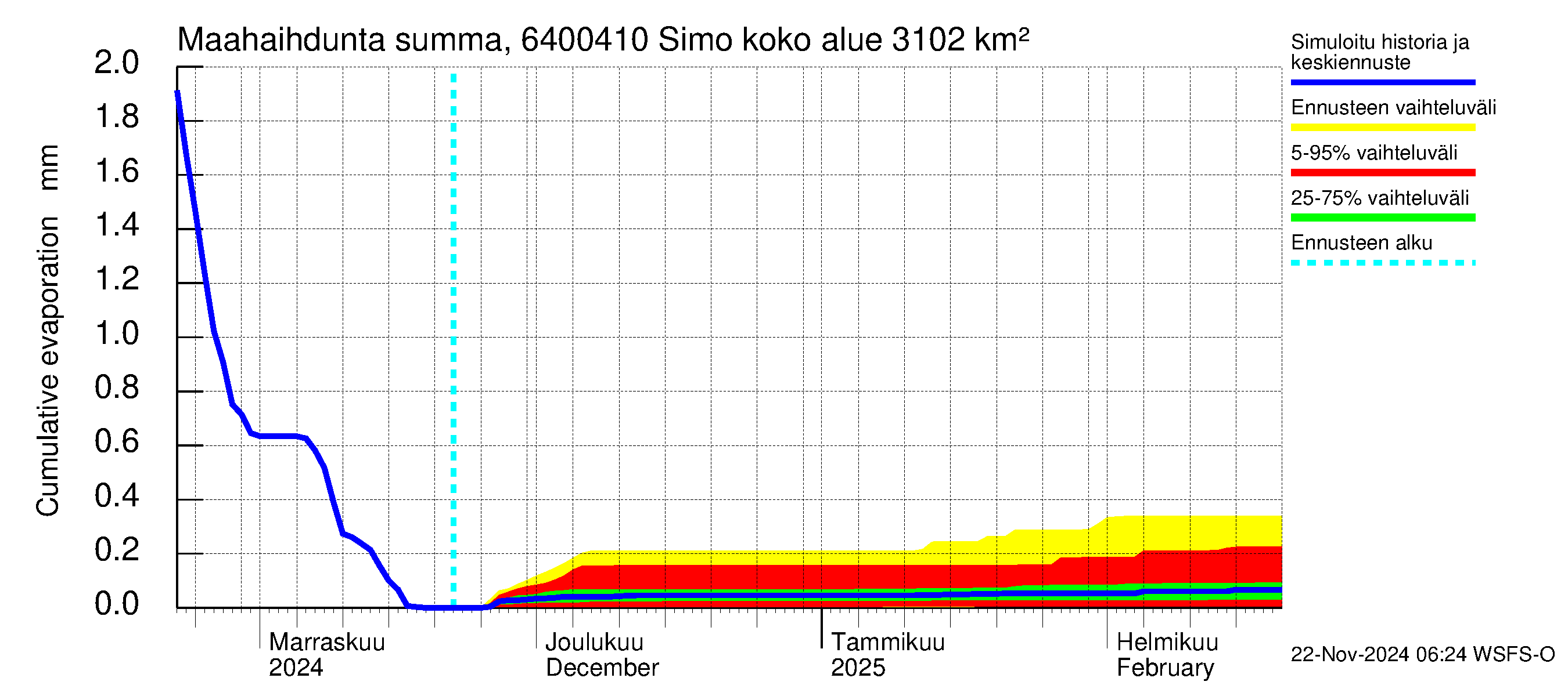 Simojoen vesistöalue - Simo: Haihdunta maa-alueelta - summa