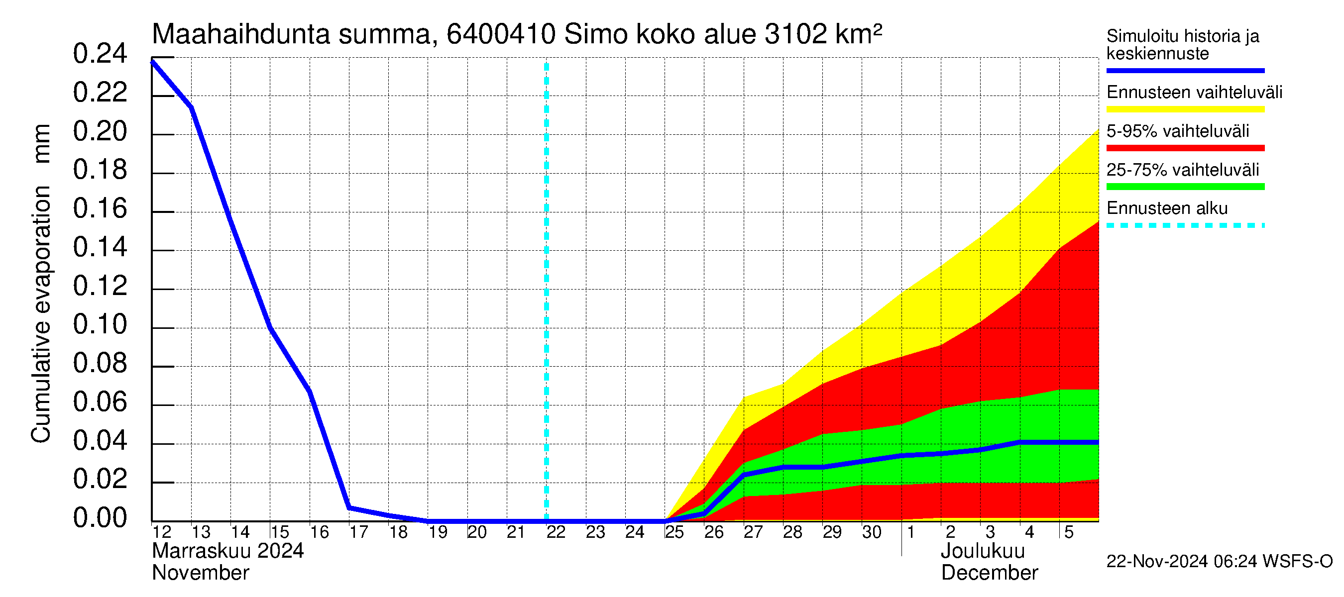 Simojoen vesistöalue - Simo: Haihdunta maa-alueelta - summa