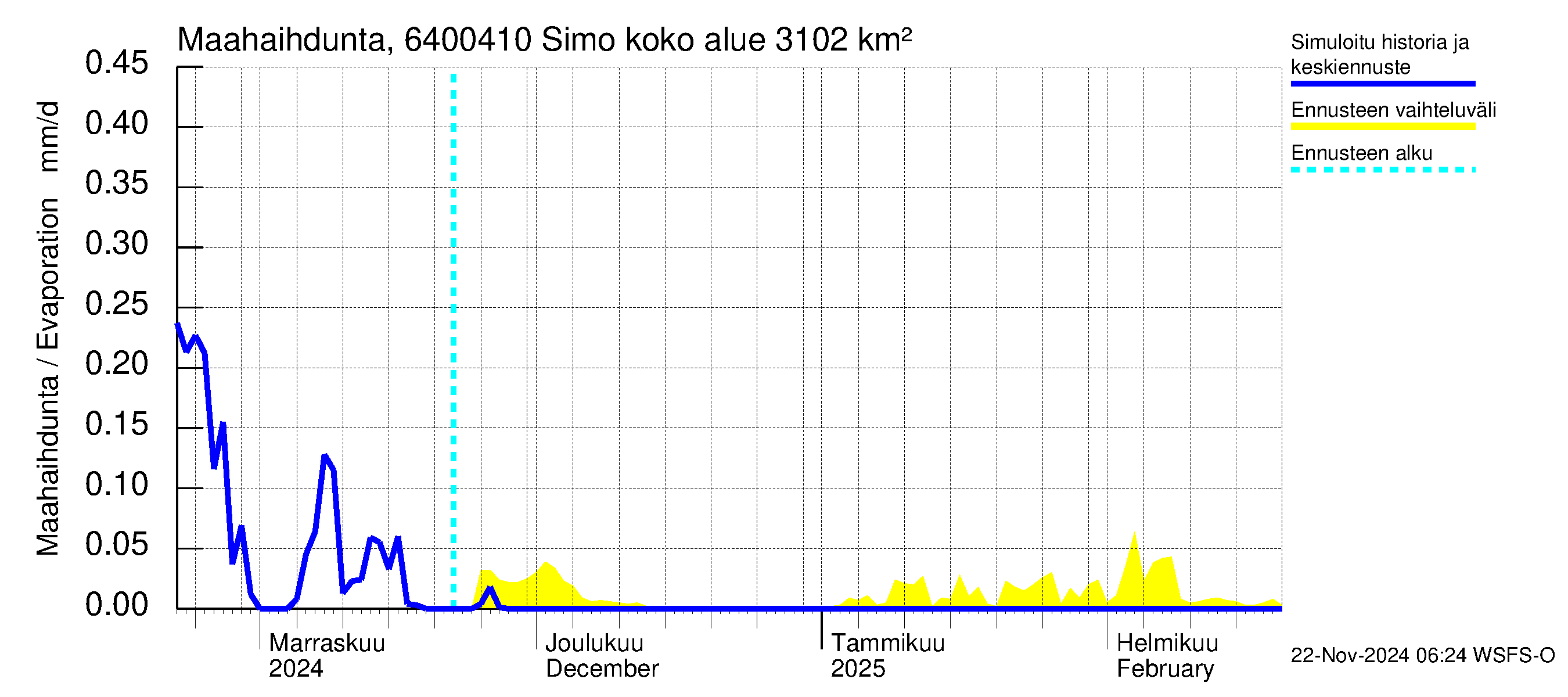 Simojoen vesistöalue - Simo: Haihdunta maa-alueelta