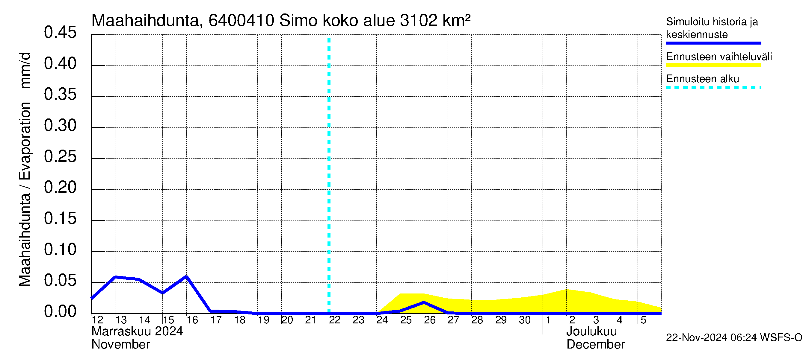 Simojoen vesistöalue - Simo: Haihdunta maa-alueelta