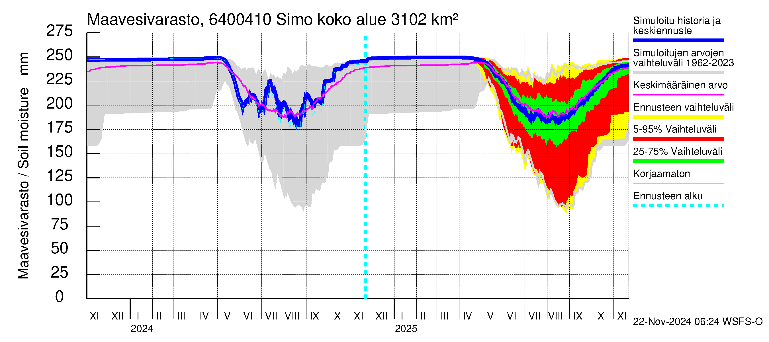 Simojoen vesistöalue - Simo: Maavesivarasto