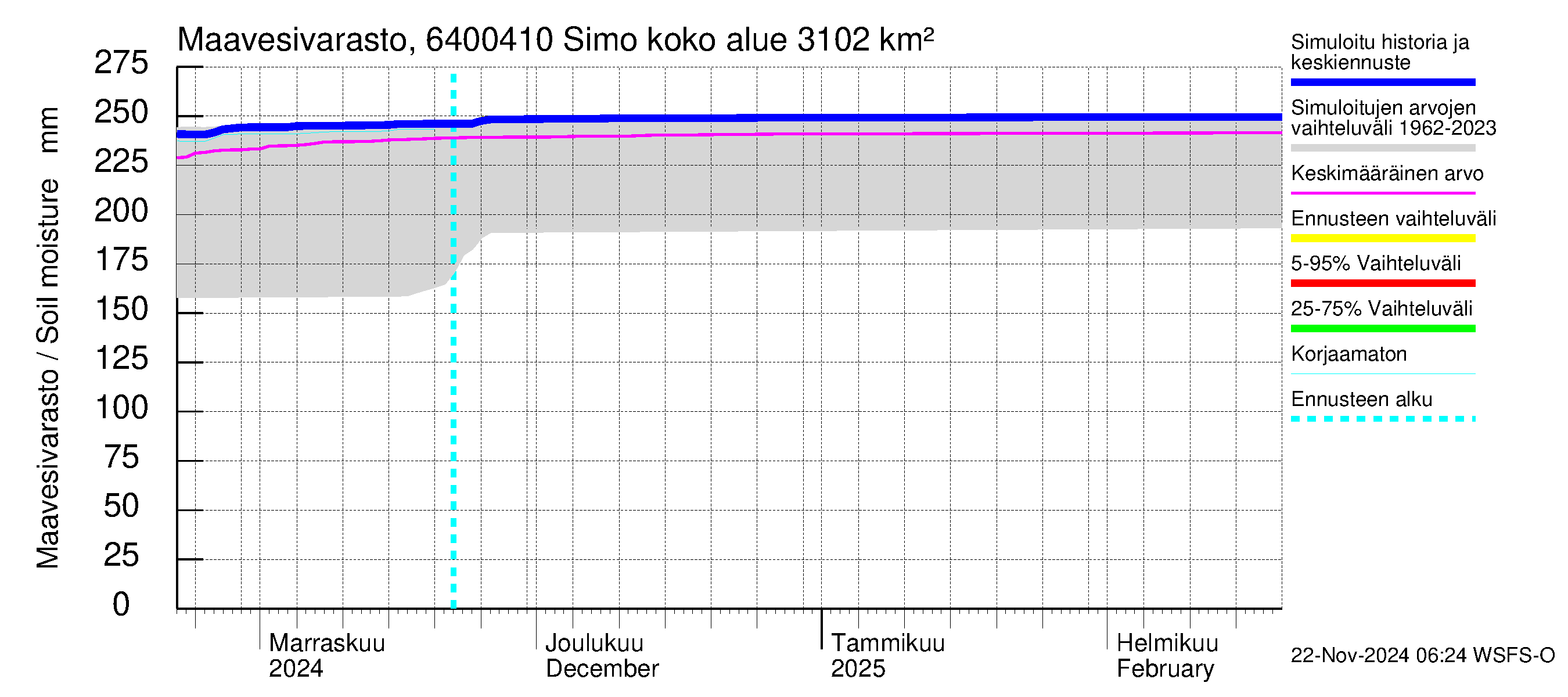 Simojoen vesistöalue - Simo: Maavesivarasto