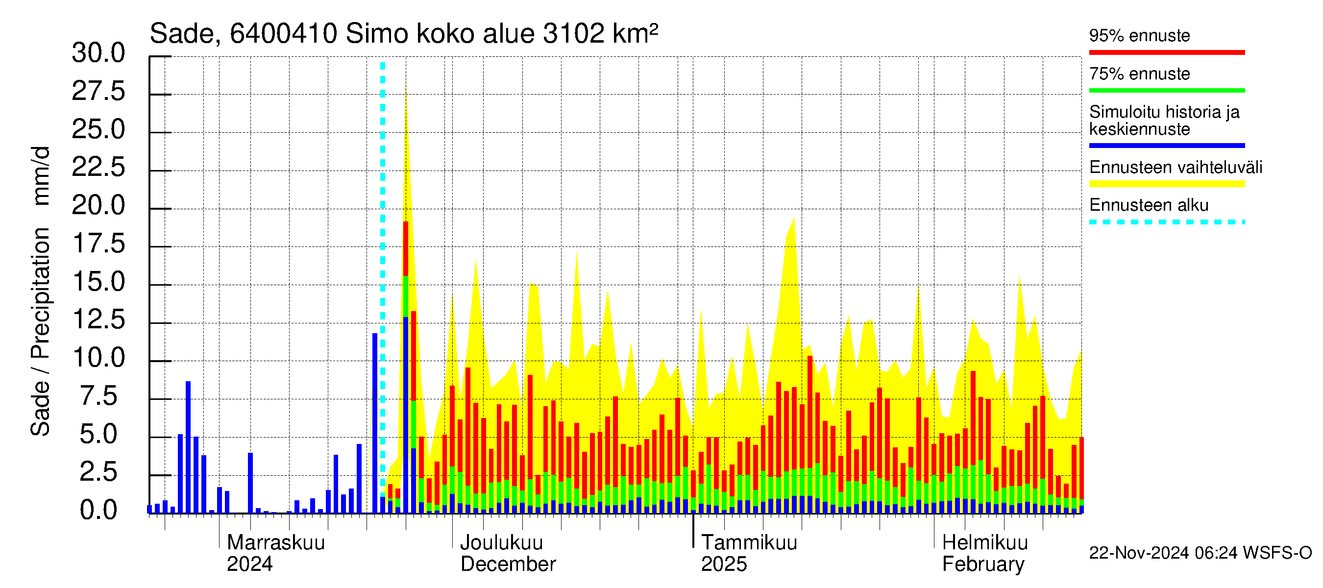 Simojoen vesistöalue - Simo: Sade