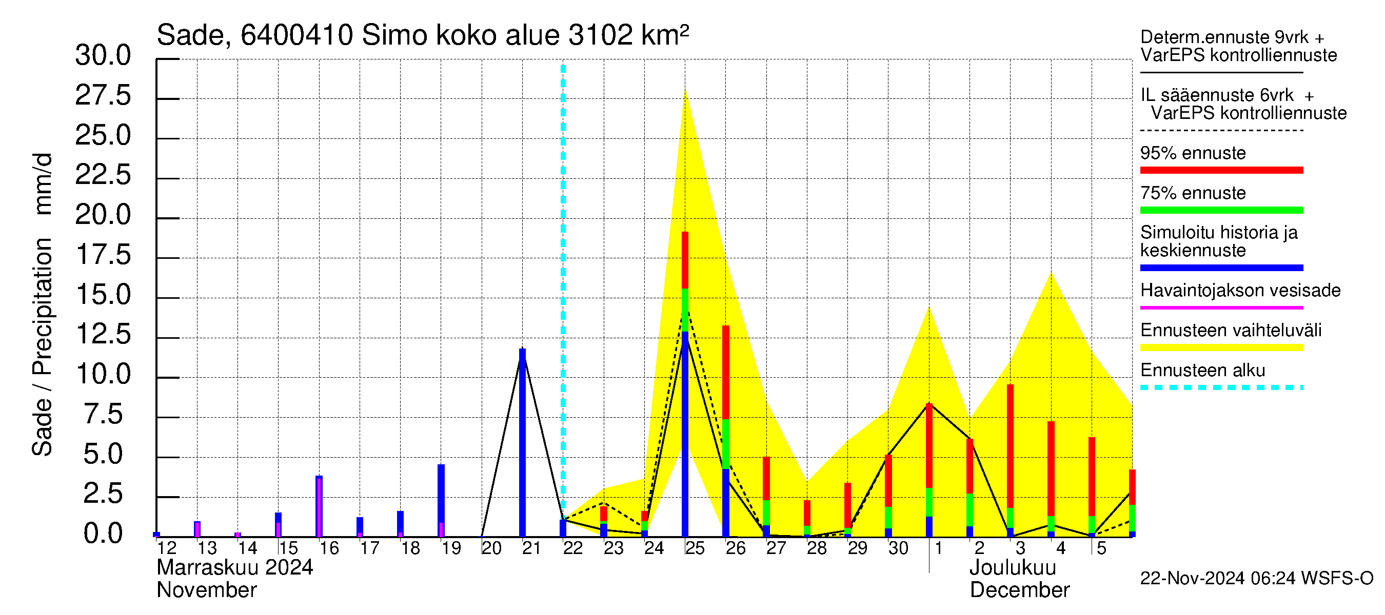 Simojoen vesistöalue - Simo: Sade