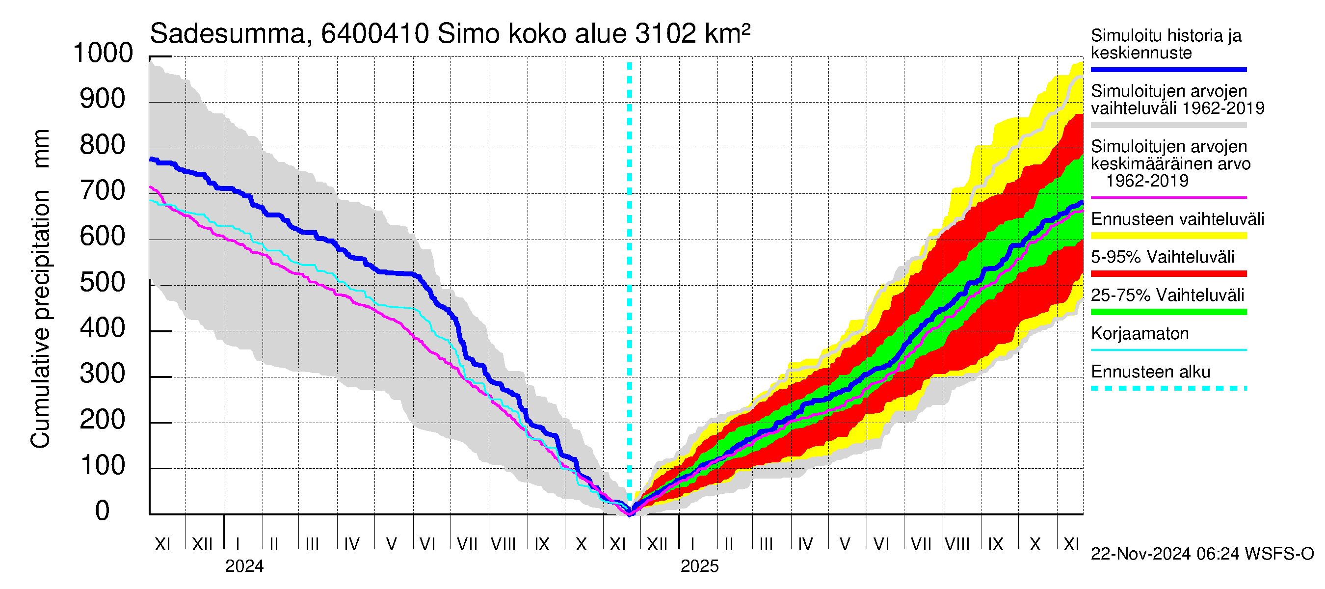 Simojoen vesistöalue - Simo: Sade - summa